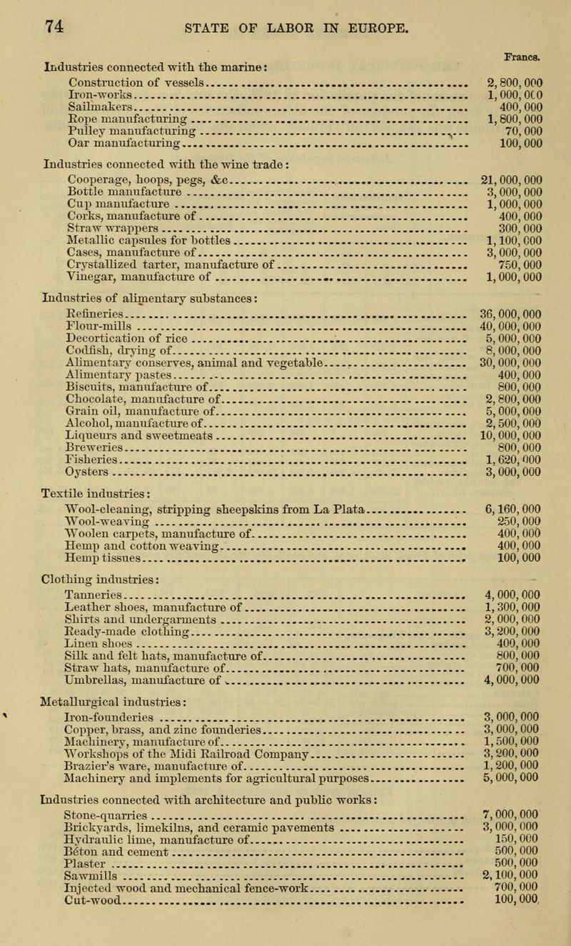 Francs. Industries connected with the marine: Construction of vessels 2,800,000 Iron-works 1,000, 0C0 Sailrnakers 400,000 Rope manufacturing 1,800, 000 Pulley mamvfacturing 70, 000 Oar manufacturing 100,000 Industries connected with the wine trade: Cooperage, hoops, pegs, &c 21,000,000 Bottle manufacture 3,000, 000 Cup manufacture 1,000,000 Corks, manufacture of 400, 000 Straw wrappers 300,000 Metallic capsules for bottles 1,100,000 Cases, manufacture of 3,000,000 Crystallized tarter, manufacture of 750,000 Vinegar, manufacture of 1,000,000 Industries of alimentary substances: Refineries 36,000,000 Flour-mills 40,000,000 Decortication of rice 5,000,000 Codfish, drying of 8,000,000 Alimentary conserves, animal and vegetable 30, 000,000 Alimentary pastes 400,000 Biscuits, manufacture of 800, 000 Chocolate, manufacture of 2,800,000 Grain oil, manufacture of 5,000,000 Alcohol, manufacture of 2,500,000 Liqueurs and sweetmeats 10,000,000 Breweries 800,000 Fisheries 1,020,000 Oysters 3,000,000 Textile industries: Wool-cleaning, stripping sheepskins from La Plata - 6,160, 000 Wool-weaving 250,000 Woolen carpets, manufacture of 400, 000 Hemp and cotton weaving 400, 000 Hemp tissues 100,000 Clothing industries: Tanneries 4,000,000 Leather shoes, manufacture of 1,300,000 Shirts and undergarments 2, 000,000 Ready-made clothing 3,200,000 Linen shoes 400,000 Silk and felt hats, manufacture of 800, 000 Straw hats, manufacture of 700,000 Umbrellas, manufacture of w 4,000,000 Metallurgical industries: Iron-founderies 3,000,000 Copper, brass, and zinc founderies 3, 000, 000 Machinery, manufacture of 1,500, 000 Workshops of the Midi Railroad Company 3,200, 000 Brazier's ware, manufacture of 1,200, 000 Machinery and implements for agricultural purposes 5,000, 000 Industries connected with architecture and public works: Stone-quarries 7,000,000 Brickyards, limekilns, and ceramic pavements 3,000, 000 Hydraulic lime, manufacture of 150,000 B6ton and cement 500,000 Plaster 500,000 Sawmills 2,100,000 Injected wood and mechanical fence-work 700, 000 Cut-wood 100,000,