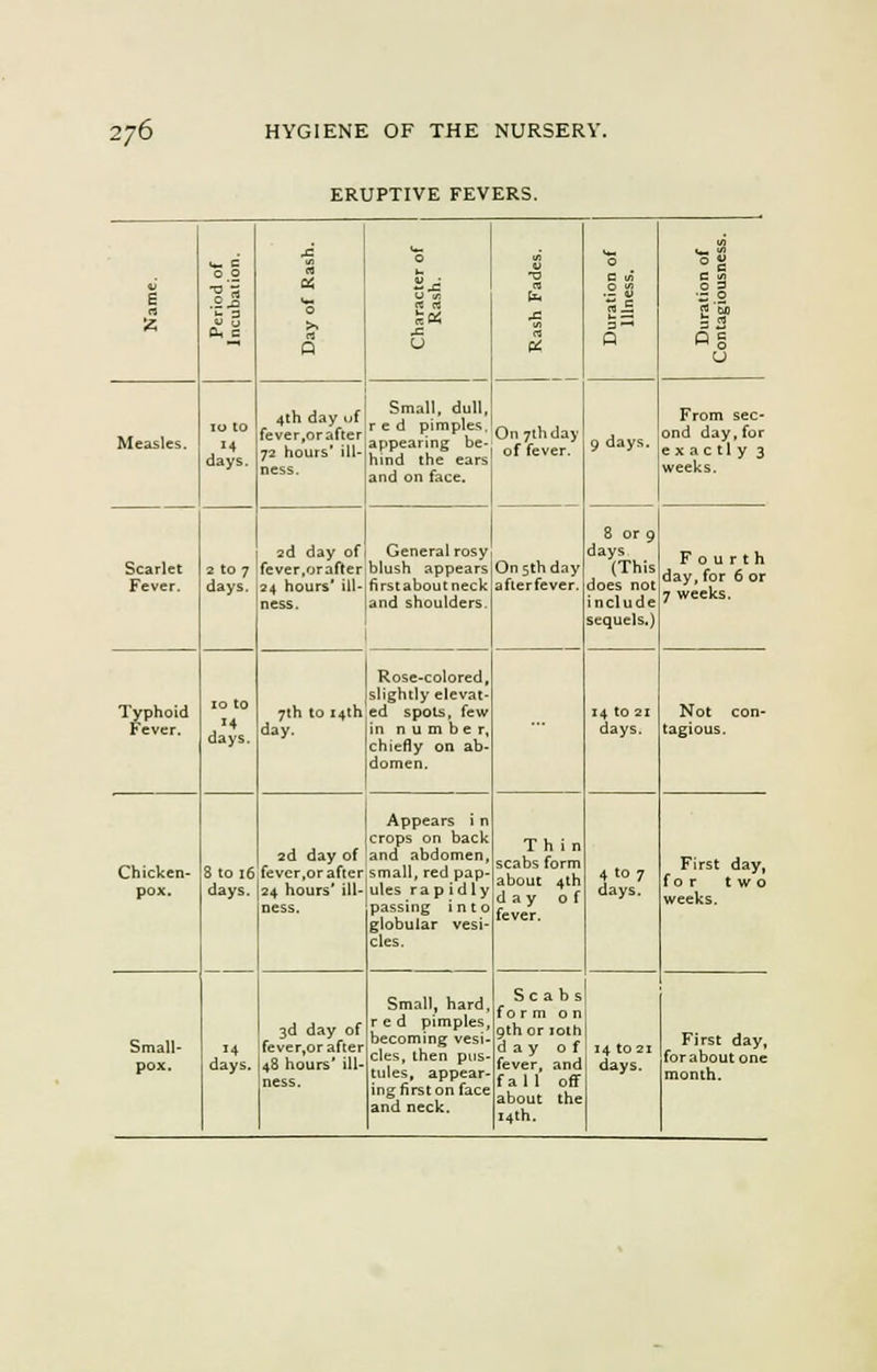 ERUPTIVE FEVERS. E n 'A 0 0 4= a OS 0 rt Q Character of Rash. « rt Duration of Illness. !•- = rt M 0 U Measles. 10 to H days. 4th day uf fever.or after 72 hours' ill- ness. Small, dull, red pimples, appearing be- hind the ears and on face. On 7th day of fever. 9 days. From sec- ond day, for exactly 3 weeks. Scarlet Fever. 2 to 7 days. 2d day of fever, or after 24 hours* ill- ness. General rosy blush appears firstaboutneck and shoulders. On 5th day after fever. 8 or 9 days (This does not include sequels.) Fourth day, for 6 or 7 weeks. Typhoid Fever. 10 to 14 days. 7th to 14th day. Rose-colored, slightly elevat- ed spots, few in number, chiefly on ab- domen. 14 to 21 days. Not con- tagious. Chicken- pox. 8 to 16 days. 2d day of fever.or after 24 hours' ill- ness. Appears i n crops on back and abdomen, small, red pap- ules rapidly passing into globular vesi- cles. Thin scabs form about 4th day of fever. 4 to 7 days. First day, for two weeks. Small- pox. 14 days. 3d day of fever,or after 48 hours' ill- ness. Small, hard, red pimples, becoming vesi- cles, then pus- tules, appear- ing first on face and neck. Scabs f 0 r m on 9th or 10th day of fever, and fall off about the 14th. 14 t02I days. First day, foraboutonc month.