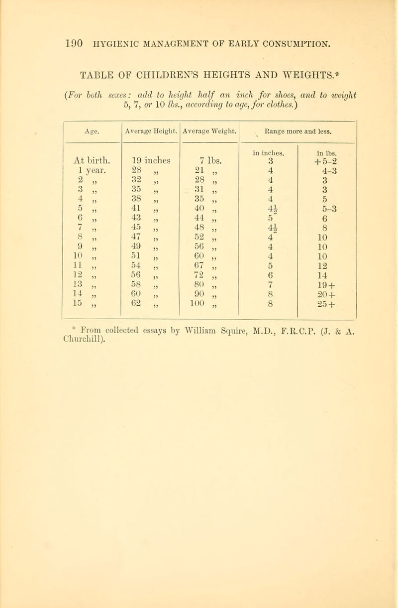 TABLE OF CHILDREN'S HEIGHTS AND WEIGHTS* {For both sexes: add to height half an inch for shoes, and to weight 5, 7, or 10 lbs., according to age, for clothes.) Age. Average Height. Average Weight. Range more and less. in inches. in lbs. At birth. 19 inches 7 lbs. 3 + 5-2 1 year. 28 „ 21 „ 4 4-3 2 „ 32 „ 28 „ 4 3 3 „ 35 „ 31 „ 4 3 4 „ 38 „ 35 „ 4 5 5 „ 41 „ 40 „ H 5-3 6 „ 43 „ 44 „ 5 6 7 „ 45 „ 48 „ 4* 8 8 „ 47 „ 52 „ 4 10 9 » 49 „ 56 „ 4 10 10 „ 51 „ 60 „ 4 10 11 „ 54 „ 67 „ 5 12 12 „ 56 „ 72 „ 6 14 13 „ 58 „ 80 „ 7 19 + 14 „ 60 „ 90 „ 8 20 + 15 „ 62 „ 100 „ 8 25 + * From collected essays by William Squire, M.D., Churchill). F.R.C.P. (J. & A.