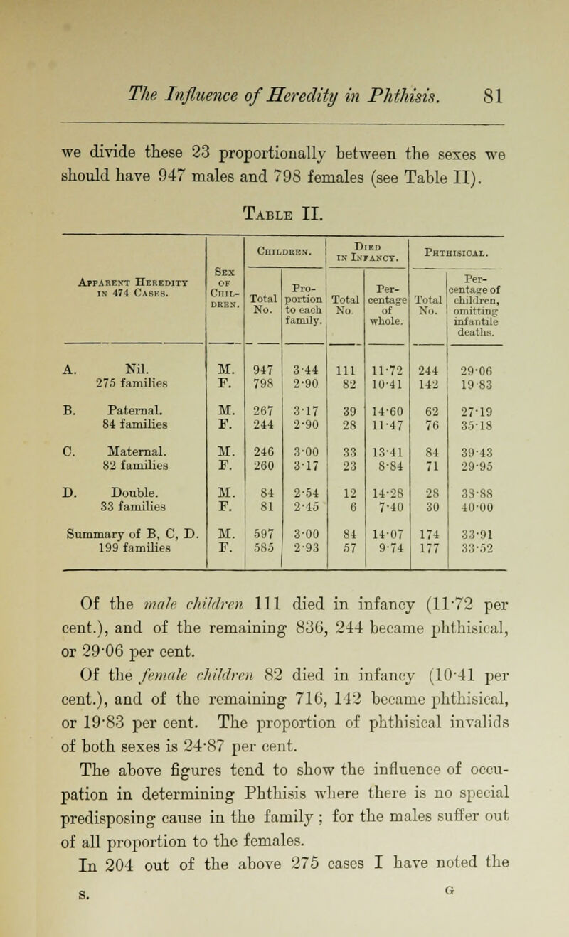 we divide these 23 proportionally between the sexes we should have 947 males and 798 females (see Table II). Table II. Sex of Chil- dren. Children. Died in Infancy. Phthisical. Apparent Heredity in 474 Cases. Total No. Pro- portion to each family. Total No Per- centage of whole. Total No. Per- centage of children, omitting infantile deaths. A. Nil. 275 families B. Paternal. 84 families C. Maternal. 82 families D. Double. 33 families Summary of B, C, D. 199 families M. F. M. F. M. F. M. F. M. F. 947 798 267 244 246 260 84 81 597 585 3-44 2-90 3-17 2-90 3-00 3-17 2-54 2-45 3-00 293 111 82 39 28 33 23 12 6 84 57 11-72 10-41 14-60 11-47 13-41 8-84 14-28 7-40 14-07 9-74 244 142 62 76 84 71 28 30 174 177 29-06 19-83 27-19 35-18 39-43 29-95 33-88 40-00 33-91 33-52 Of the male children 111 died in infancy (11'72 per cent.), and of the remaining 836, 214 became phthisical, or 29p06 per cent. Of the female children 82 died in infancy (10-41 per cent.), and of the remaining 716, 142 became phthisical, or 19'83 per cent. The proportion of phthisical invalids of both sexes is 2487 per cent. The above figures tend to show the influence of occu- pation in determining Phthisis where there is no special predisposing cause in the family ; for the males suffer out of all proportion to the females. In 204 out of the above 275 cases I have noted the s.