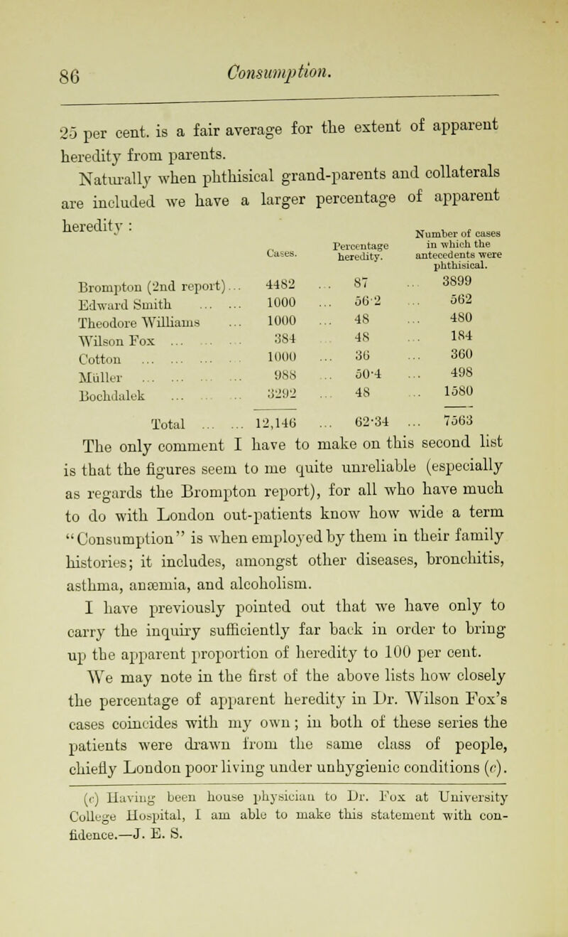 25 per cent, is a fair average for the extent of apparent heredity from parents. Naturally when phthisical grand-parents and collaterals are included we have a larger percentage of apparent heredity : Brompton ('2nd report). Edward Smith ... . Theodore Williams Wilson Fox ... Cotton Miiller Bochdalek Cases. 4482 1000 1000 384 1000 988 3292 Percentage heredity. . 87 d(3'2 48 48 36 50-4 48 Number of cases in which the antecedents were phthisical. 3899 562 480 184 360 498 1580 7563 Total 12,146 ... 62-34 The only comment I have to make on this second list is that the figures seem to me quite unreliable (especially as regards the Brompton report), for all who have much to do with London out-patients know how wide a term Consumption is when employed by them in their family histories; it includes, amongst other diseases, bronchitis, asthma, ancemia, and alcoholism. I have previously pointed out that we have only to carry the inquiry sufficiently far back in order to bring up the apparent proportion of heredity to 100 per cent. We may note in the first of the above lists how closely the percentage of apparent heredity in Dr. Wilson Fox's cases coincides with my own; in both of these series the patients were drawn from the same class of people, chiefly London poor living under unhygienic conditions (c). (<■) Having been house physician to Dr. Fox at University College Hospital, I am able to make this statement with con- fidence.—J. E. S.