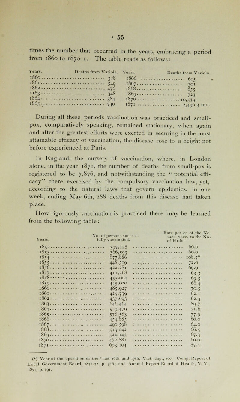 times the number that occurred in the years, embracing a period from i860 to 1870-1. The table reads as follows: Years. Deaths from Variola. Years. Deaths from Variola. i860 32S 1866 615 1861 549 1S67 301 1862 476 1S6S 655 63 34S 1869 723 '^4 '•••• 384 1S70 10,539 lS°S : 74° 1S71 2,496 3 mo. During all these periods vaccination was practiced and small- pox, comparatively speaking, remained stationary, when again and after the greatest efforts were exerted in securing in the most attainable efficacy of vaccination, the disease rose to a height not before experienced at Paris. In England, the nursery of vaccination, where, in London alone, in the year 1S71, the number of deaths from small-pox is registered to be 7,876, and notwithstanding the potential effi- cacy there exercised by the compulsory vaccination law, vet, according to the natural laws that govern epidemics, in one week, ending May 6th, 288 deaths from this disease had taken place. How rigorously vaccination is practiced there may be learned from the following table: e Kate per ct. of the No. No. of persons success- succ. vacc. to the No. iears. fully vaccinated. of births. 1852 397,128 66.O 1853 366.S93 6°-° 1S54 677,SS6 108.7* 1855 44So'9 •••■ 7--° 1856 422,2S1 69.9 1S57 411,26s 63.3 1858 455-°°4 69.5 ■ 859 445.o-o 66.4 i860 485,927 70.5 1S61 425,739 62.1 1862 437>693 62.3 1S63 646,464 89.7 1S64 529>479 71.6 1S65 57S,583 77.9 1866 454.885 60.0 1S67 490,59s : 64.0 1S6S 513.042 66.5 1869 5-4-143 67-3 1S70 472,SSi 60.0 1871 693,104 S7.4 (*) Year of the operation of the act 16th and 17th, Viet. Cap., 100. Comp. Keport oi Local Government Hoard, 1871-72, p. 516; and Annual Report Board of Health, N. Y., 1871, p. 191.