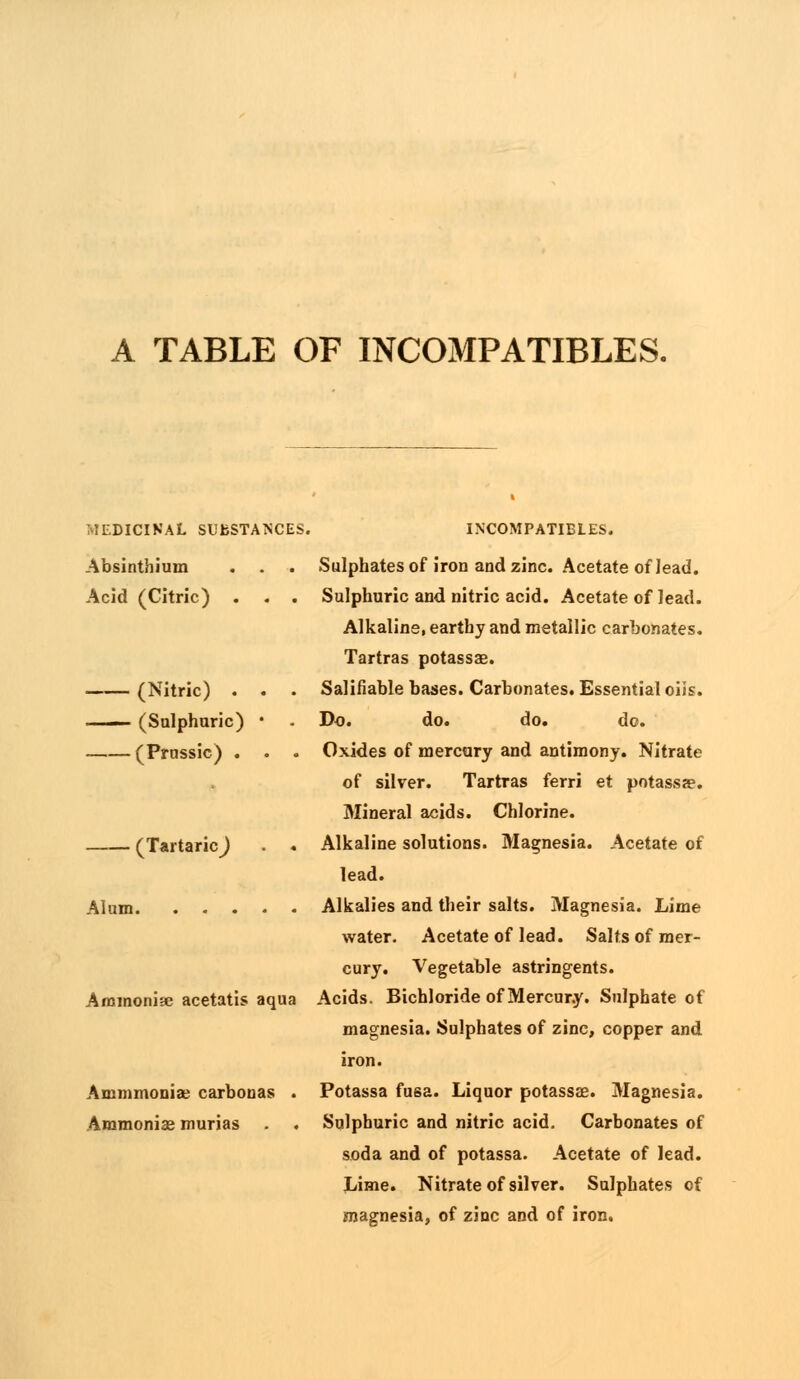 A TABLE OF INCOMPATIBLES. MEDICINAL SUBSTANCES. Absinthium . . . Acid (Citric) . . . (Nitric) . ■ (Sulphuric) (Prussic) . (Tartaric^ . . Alum Aimnonise acetatis aqua Ammmoniae carbonas . Ammonias murias . . INCOMPATIBLES. Sulphates of iron and zinc. Acetate of lead. Sulphuric and nitric acid. Acetate of lead. Alkaline, earthy and metallic carbonates. Tartras potassae. Salifiable bases. Carbonates. Essential oiis. Do. do. do. do. Oxides of mercury and antimony. Nitrate of silver. Tartras ferri et potassa?. Mineral acids. Chlorine. Alkaline solutions. Magnesia. Acetate of lead. Alkalies and their salts. Magnesia. Lime water. Acetate of lead. Salts of mer- cury. Vegetable astringents. Acids. Bichloride of Mercury. Sulphate of magnesia. Sulphates of zinc, copper and iron. Potassa fusa. Liquor potassae. Magnesia. Sulphuric and nitric acid. Carbonates of soda and of potassa. Acetate of lead. Lime. Nitrate of silver. Sulphates of magnesia, of zinc and of iron.