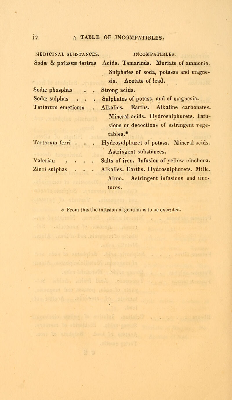 MEDICINAL SUBSTANCES. INCOMPATIBLES. Soda? & potassae tartras Acids. Tamarinds. Muriate of ammonia. Sulphates of soda, potassa and magne- sia. Acetate of lead. Strong acids. Sulphates of potass, and of magnesia. Alkalies. Earths. Alkaline carbonates. Mineral acids. Hydrosulphurets. Infu- sions or decoctions of astringent vege- tables.* Hjdrosulphuret of potass. Mineral acids. Astringent substances. Salts of iron. Infusion of yellow cinchona. Alkalies. Earths. Hydrosulphurets. Milk. Alum. Astringent infusions and tinc- tures. Sods phosphas Sodas sulphas Tartarum emeticum Tartarum ferri . Valerian Zinci sulphas * From this the infusion of gentian is to be excepted.