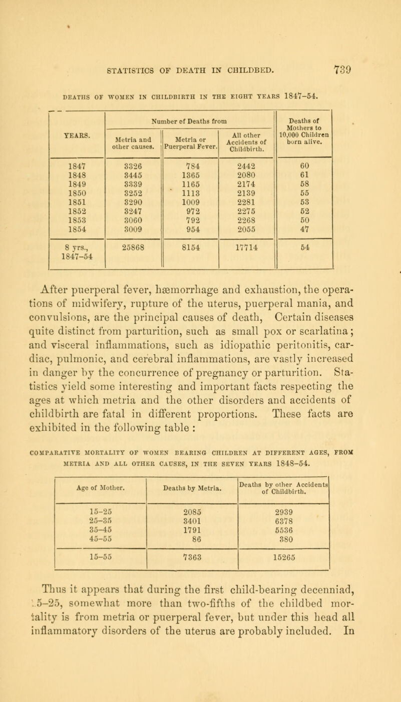 DEATHS OF TTOMEN IN CHILDBIRTH IN THE EIGHT YEARS 1847-54. YEARS. Number cf Deaths from Deaths of Mothers to 10,000 Children burn alive. Metrla and other causes. Metria or Puerperal Fever. All other Accidents of Childbirth. 1847 1848 1849 1850 1851 1852 1853 1854 3326 3445 3339 3252 3290 3247 3060 3009 784 1365 1165 1113 1009 972 792 954 2442 2080 2174 2139 2281 2275 2268 2055 60 61 58 55 53 52 50 47 8 yrs., 1847-54 25868 8154 17714 54 After puerperal fever, haemorrhage and exhaustion, the opera- tions of midwifery, rupture of the uterus, puerperal mania, and convulsions, are the principal causes of death, Certain diseases quite distinct from parturition, such as small pox or scarlatina; and visceral inflammations, such as idiopathic peritonitis, car- diac, pulmonic, and cerebral inflammations, are vastly increased in danger by the concurrence of pregnancy or parturition. Sta- tistics yield some interesting and important facts respecting the ages at which metria and the other disorders and accidents of childbirth are fatal in different proportions. These facts are exhibited in the following table : COMPARATIVE MORTALITY OF WOMEN BEARING CHILDREN AT DIFFERENT AGES, FROM METRIA AND ALL OTHER CAUSES, IN THE SEVEN TEARS 1848-54. Age of Mother. Deaths by Metria. Deaths by other Accidents of Childbirth. 15-25 25-35 35-45 45-55 2085 3401 1791 86 2939 6378 5536 380 15-55 7363 15265 Thus it appears that during the first child-bearing decenniad, .5-25, somewhat more than two-fifths of the childbed mor- tality is from metria or puerperal fever, but under this head all inflammatory disorders of the uterus are probably included. In