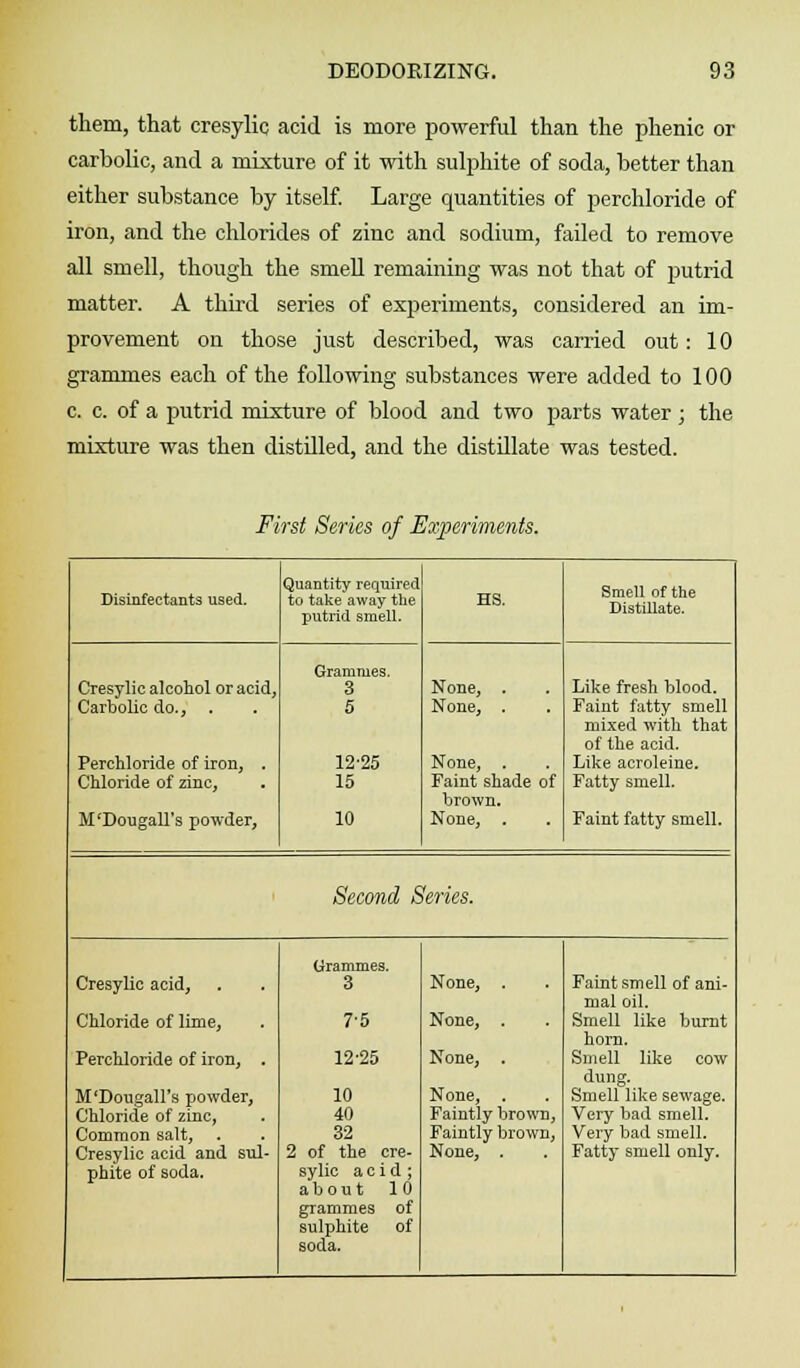 them, that cresylic acid is more powerful than the phenic or carbolic, and a mixture of it with sulphite of soda, better than either substance by itself. Large quantities of perchloride of iron, and the chlorides of zinc and sodium, failed to remove all smell, though the smell remaining was not that of putrid matter. A third series of experiments, considered an im- provement on those just described, was carried out: 10 grammes each of the following substances were added to 100 c. c. of a putrid mixture of blood and two parts water; the mixture was then distilled, and the distillate was tested. First Series of Experiments. Disinfectants used. Quantity required to take away the putrid smell. HS. Smell of the Distillate. Cresylic alcohol or acid, Carbolic do., . Perchloride of iron, . Chloride of zinc, M'Dougall's powder, Grammes. 3 5 12-25 15 10 None, . None, . None, . Faint shade of brown. None, . Like fresh blood. Faint fatty smell mixed with that of the acid. Like acroleine. Fatty smell. Faint fatty smell. Second Series. Cresylic acid, Chloride of lime, Perchloride of iron, . M'Dougall's powder, Chloride of zinc, Common salt, Cresylic acid and sul- phite of soda. Grammes. 3 7-5 12-25 10 40 32 2 of the cre- sylic acid; about 10 grammes of sulphite of soda. None, . None, . None, . None, . Faintly brown, Faintly brown, None, . Faint smell of ani- mal oil. Smell like burnt horn. Smell like cow dung. Smell like sewage. Very bad smell. Very bad smell. Fatty smell only.