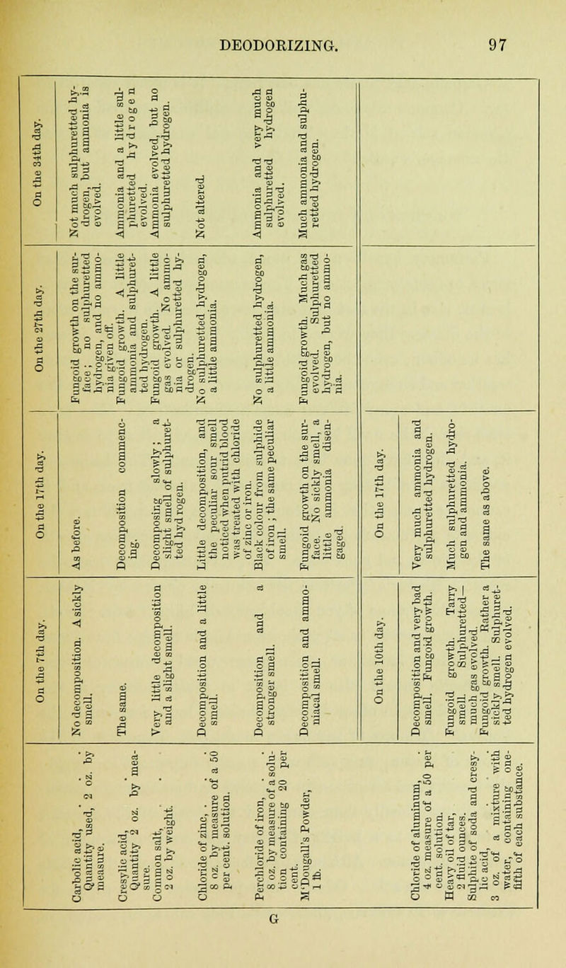 1 CO B o Not much sulphuretted hy- drogen, but ammonia is evolved. Ammonia and a little sul- phuretted hydrogen evolved. Ammonia evolved, but no sulphuretted hydrogen. Not altered. Ammonia and very much sulphuretted hydrogen evolved. Much ammonia and sulphu- retted hydrogen. a O Fungoid growth on the sur- face ; no sulphuretted hydrogen, and no ammo- nia given off. Fungoid growth. A little ammonia and sulphuret- ted hydrogen. Fungoid growth. A little gas evolved. No ammo- nia or sulphuretted hy- drogen. No sulphuretted hydrogen, a little ammonia. No sulphuretted hydrogen, a little ammonia. Fungoid growth. Much gas evolved. Sulphuretted hydrogen, but no ammo- nia. ea © a o As before. Decomposition commenc- ing. Decomposing slowly; a slight smell of sulphuret- ted hyd rogen. Little decomposition, and the peculiar sour smell noticed when putrid blood was treated with chloride of zinc or iron. Black colour from sulphide of iron ; the same peculiar smell. Fungoid growth on the sur- face. No sickly smell, a little ammonia disen- gaged. >» a CO J| B o Very much ammonia and sulphuretted hydrogen. Much sulphuretted hydro- gen and ammonia. The same as above. s4, ■d fc- O No decomposition. A sickly smell. The same. Very little decomposition and a slight smell. Decomposition and a little smell. Decomposition and a stronger smell. Decomposition and ammo- niacal smell. o3 >a o a O Decomposition and very bad smell. Fungoid growth. Fungoid growth. Tarry smell. Sulphuretted- much gas evolved. Fungoid growth. Rather a sickly smell. Sulphuret- ted hydrogen evolved. Carbolic acid, Quantity used, 2 oz. by measure. Cresylic acid, Quantity 2 oz. by mea- sure. Common salt, 2 oz. by weight. Chloride of zinc, . 8 oz. by measure of a 50 per cent, solution. Perchloride of iron, 8 oz. by measure of a solu- tion containing 20 per cent. M'Dougall's Powder, lib. Chloride of aluminum, 4 oz. measure of a 50 per cent, solution. Heavy oil of tar, . 2 fluid ounces. Sulphite of soda and cresy- lic acid, 3 oz. of a mixture with water, containing one- fifth of each substance.