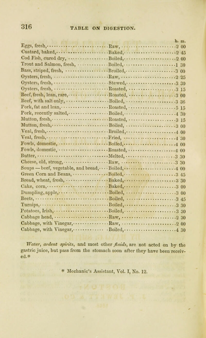 b. m. Eggs, fresh, Raw, 2 00 Custard, baked, Baked, 2 45 Cod Fish, cured dry, Boiled, 2 00 Trout and Salmon, fresh, Boiled, 1 30 Bass, striped, fresh, Broiled, 3 00 Oysters, fresh, Raw, 2 25 Oysters, fresh, Stewed, 3 30 Oysters, fresh, Roasted, 3 15 Beef, fresh, lean, rare, Roasted, 3 00 Beef, with salt only, Boiled, 3 36 Pork, fat and lean, Roasted, 5 15 Pork, recently salted, Boiled, 4 30 Mutton, fresh, Roasted, 3 15 Mutton, fresh, Boiled, • 3 00 Veal, fresh, Broiled, 4 00 Veal, fresh, Fried, 4 30 Fowls, domestic, Boiled, 4 00 Fowls, domestic, Roasted, 4 00 Butter, Melted, 3 30 Cheese, old, strong, Raw, 3 30 Soups — beef, vegetable, and bread,- • • -Boiled, 4 00 Green Corn and Beans, Boiled, 3 45 Bread, wheat, fresh, Baked, 3 30 Cake, corn, Baked, 3 00 Dumpling,apple, Boiled, 3 00 Beets, Boiled, 3 45 Turnips, Boiled, 3 30 Potatoes, Irish, Boiled, 3 30 Cabbage head, Raw, 2 30 Cabbage, with Vinegar, Raw, 2 00 Cabbage, with Vinegar, Boiled, 4 30 Water, ardent spirits, and most other fluids, are not acted on by the gastric juice, but pass from the stomach soon after they have been receiv- ed.* * Mechanic's Assistant, Vol. I, No. 12.