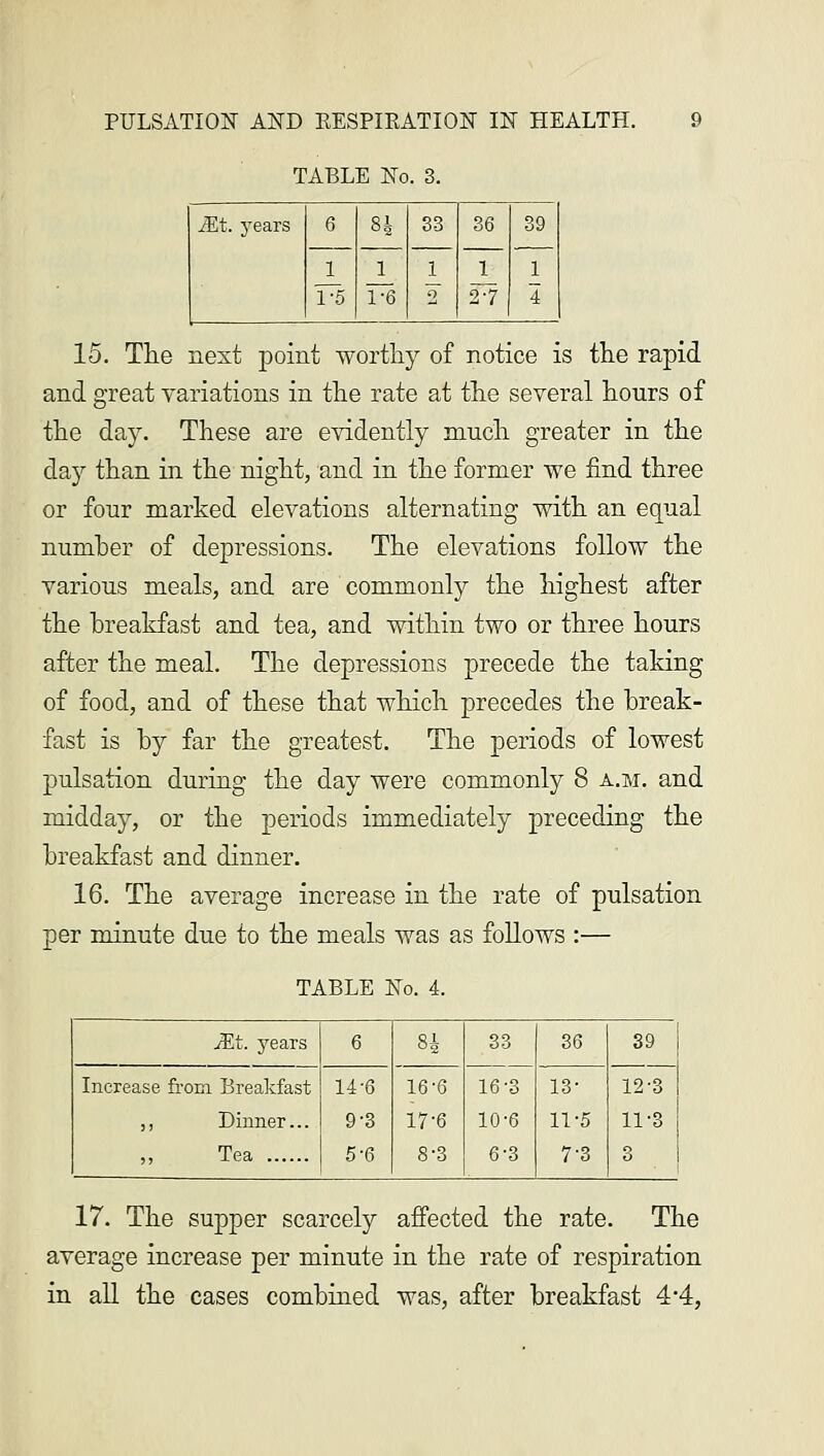 TABLE No. 3. Mt. years 6 1 1-5 84 1 1-6 33 1 o 36 1 27 39 1 4 15. The next point worthy of notice is the rapid and great variations in the rate at the several hours of the day. These are evidently much greater in the day than in the night, and in the former we find three or four marked elevations alternating with an equal number of depressions. The elevations follow the various meals, and are commonly the highest after the breakfast and tea, and within two or three hours after the meal. The depressions precede the taking of food, and of these that which precedes the break- fast is by far the greatest. The periods of lowest pulsation during the day were commonly 8 a.m. and midday, or the periods immediately preceding the breakfast and dinner. 16. The average increase in the rate of pulsation per minute due to the meals was as follows :— TABLE No. 4. Mt. years 6 H 33 36 39 Increase from Breakfast ,, Dinner... Tea 14-6 9-3 5-Q 16-6 17-6 8-3 16-3 10-6 6-3 18- 11-5 7-3 12-3 11-3 3 17. The supper scarcely affected the rate. The average increase per minute in the rate of respiration in all the cases combined was, after breakfast 4*4,