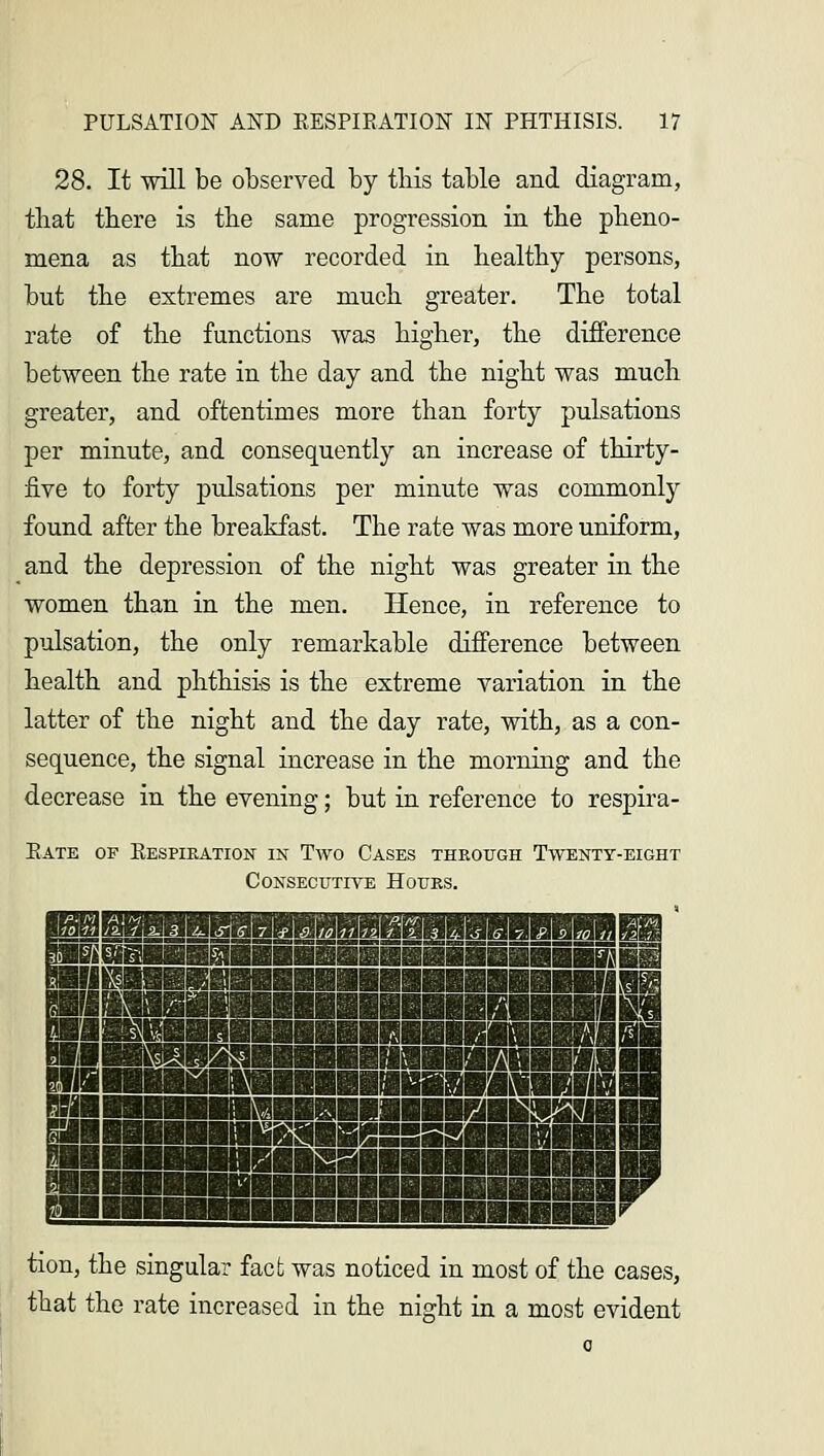 28. It will be observed by this table and diagram, that there is the same progression in the pheno- mena as that now recorded in healthy persons, but the extremes are much greater. The total rate of the functions was higher, the difference between the rate in the day and the night was much greater, and oftentimes more than forty pulsations per minute, and consequently an increase of thirty- five to forty pulsations per minute was commonly found after the breakfast. The rate was more uniform, and the depression of the night was greater in the women than in the men. Hence, in reference to pulsation, the only remarkable difference between health and phthisis is the extreme variation in the latter of the night and the day rate, with, as a con- sequence, the signal increase in the morning and the decrease in the evening; but in reference to respira- Rate of Respiration in Two Cases through Twenty-eight '-MkLzJ^l, -||||BBBBBBHflBBBBBflriif _l^SSSBBflBfliEligHBBHIII lii EflipiiHBBffliBi mmm mmm%m\ !!!! B«l*BSifi!SSS3SfflBB&BiBi IBBifllBBBBBBBBSiiBBflBBE IBbSI pn li tion, the singular fact was noticed in most of the cases, that the rate increased in the night in a most evident