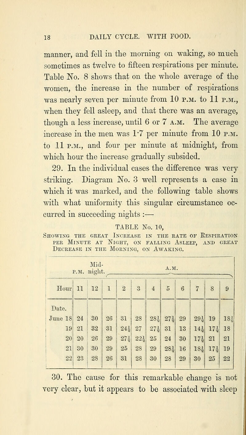 manner, and fell in the morning on waking, so much sometimes as twelve to fifteen respirations per minute. Table No. 8 shows that on the whole average of the women, the increase in the number of respirations was nearly seven per minute from 10 p.m. to 11 p.m., when they fell asleep, and that there was an average, though a less increase, until 6 or 7 a.m. The average increase in the men was 1*7 per minute from 10 p.m. to 11 p.m., and four per minute at midnight, from which hour the increase gradually subsided. 29. In the individual cases the difference was very striking. Diagram No. 3 well represents a case in which it was marked, and the following table shows with what uniformity this singular circumstance oc- curred in succeeding nights :— TABLE No. 10, Showing the great Increase in the rate of Eespiration per Minute at Wight, on falling Asleep, and great Decrease in the Morning, on Awaking. ! P.M. Mid uigln A.M. r -\ Hour 11 12 1 2 3 4 5 6 7 8 9 Date. June 18 24 30 26 31 28 284 274 29 294 19 m 19 21 32 31 244 27 274 31 13 144 174 18 20 20 26 29 274 224 25 24 30 174 21 21 21 30 30 29 25 28 29 284 16 184 174 19 22 1 23 28 26 31 28 30 28 29 30 25 22 30. The cause for this remarkable change is not very clear, but it appears to be associated with sleep