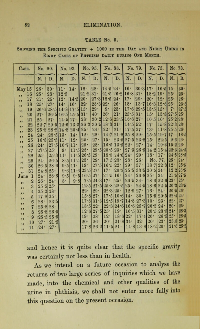 TABLE No. 5. Showing thr Specific Gravity + 1000 in the Day and Nioht Ubine in Eight Cases of Phthisis daily coring One Month. Case. No. 90. No. 93. No. 95. No. 88. No. 79. No. 75. No. 73. N. I D. N. D. N. D. N. D. N. D. N. D. N. D. May 15 26- 30- 11- 14- 18- 28- 14-5 24- 16' 30-3 17- 16-5 15- 30- „ 16 25- 23- 12-5 21-2 31' 21-5 •J 6-2 1B-8 SI- 18-2 19- 25- 25' ,. 17 21- 25' 12- 14-5 20- 27-3 18-5 24- 17- 29- 20- 12- 25' 26- „ 18 25- 27' 14- 16- 22- 28-3 22- 26- 18- 13-7 16-3 12-6 25- 23-6 „ 19 26-6 28-5 148 17-5 15- 29- 9- 23- 17-6 29-5 18-5 15- 7' 27-6 „ 20 27- 26-5 16-5 15-5 31- 40- 26- 21- 25-5 31- 15- 13-8 27-5 25- .. 21 25- 27- 14-5 17- 28- 30-2 12-6 23-5 16-6 27- 10 5 10' 25-2 28' » 22 22-7 29-5 12-6 13-3 26-3 30-5 18-3 21- 14-5 52- 17- 15-8 22-3 28' „ 23 25-8 28-2 14-8 20-4 25- 24- 22- 21- 175 27- 13- 11-8 25'5 26- „ 24 24- 28-5 13- 14- 12- 28- 14-7 21-8 25-8 29- 15-5 19-7 17- 18-5 „ 25 16-8 25'5 11- 12- 25- 27- 15- 23-5 27 5 23-8 15- 22-5 9-6 26- >, 26 24- 27 5 10-7 11- 25- 28- 16-5 13-5 22' 27- 14' 19-3 152 26- .. 27 27-5 25- 9- 11-5 23- 29-5 20-5 23- 27'3 26 5 142 15-4 22'3 24-5 „ 28 25- 25-3 11- 11-5 26-5 29- 18-8 ii-6 24- 29- 18- 17' 24-5 28-5 „ 29 24- 26-5 8-5 11-5 23' 29- 17'5 23- 28- 26- No. 77. 25- 24' „ 30 26-5 28-6 9-5 11- 19- 27-5 16-5 22' 29' 37- 18-7 22-3 12' 25'5 „ 31 24-8 25' 9-ti 11-6 23-5 27' 17- 20-2 25-5 33 '5 20'5 24- 12 2 26-5 June 1 24- 28-6 9-5 9-5 16-5 27- 21-5 16- 24- 26-8 25- 24- 21-5 27'5 ,, 2 26- 24- 8' 9-8 7-5 24-3 17- 25- 26-5 34- 18-fi 22-6 23- 25' .. 3 25-5 25- 12-5 27-5 25-8 22-5 25- 24-5 18-6 22-5 20-3 23-5 „ * 25-2 28- 22- 29- 22-3 25- 12-9 27- 16' 24- 20-5 26- >■ 5 17-8 25- 15-8 27' 17-5 10-6 14- 30- 155 20-5 22-4 21- ■■ 6 28- 23-5 17-8 31-3 12-5 19-7 14-8 27-3 10' 23- 22- 27- ,, 7 25-8 28- 18-5 22- 22 3 24-6 16-6 25-7 20-3 24- 20- 25- .. 8 25-8 26-5 126 27'5 25- 19- 16-5 31- 20-5 235 24- 28'8 „ 9 25-5 25-5 19- 28' 12- 18-6 22- 17-4 20- 26-5 25' 28-5 „ 10 27- 21-5 20- 26- 20- 21-8 34- 32' 20- 23- 23.8 23' „ 11 24- 27 17'8 26-2 11-5 21- 14-8 13-8 18-2 20- 21-6 25-2 and hence it is quite clear that the specific gravity was certainly not less than in health. As we intend on a future occasion to analyse the returns of two large series of inquiries which we have made, into the chemical and other qualities of the urine in phthisis, we shall not enter more fully into this question on the present occasion.