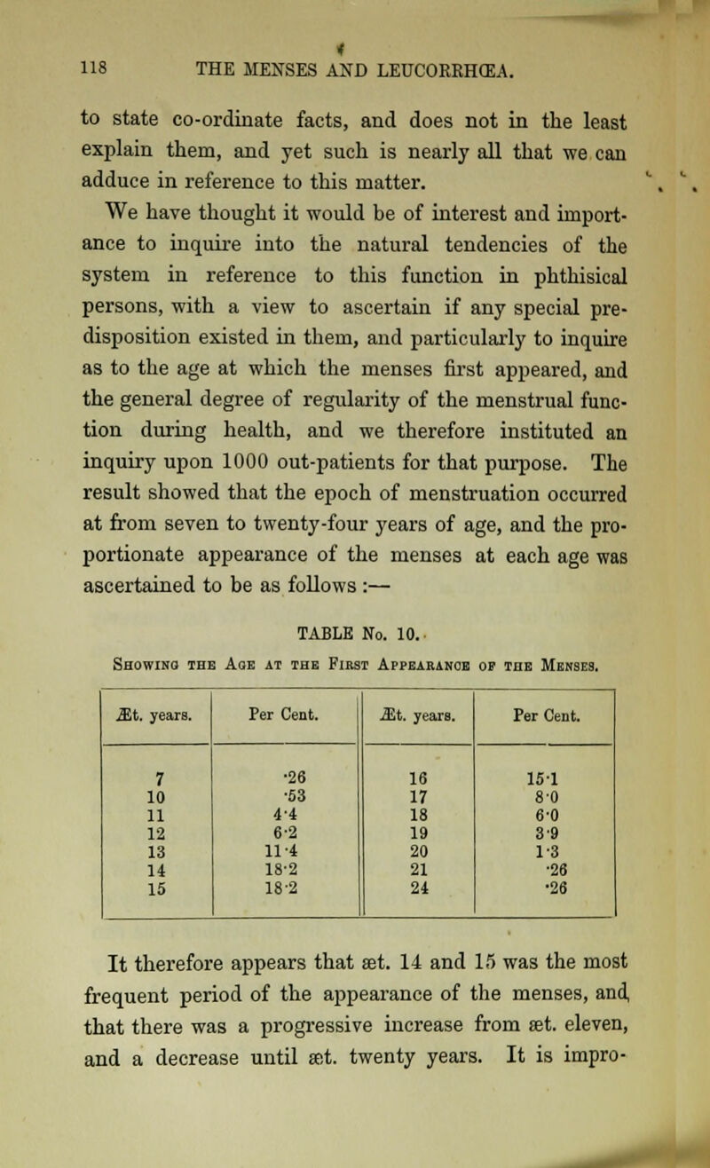 to state co-ordinate facts, and does not in the least explain them, and yet such is nearly all that we can adduce in reference to this matter. We have thought it would be of interest and import- ance to inquire into the natural tendencies of the system in reference to this function in phthisical persons, with a view to ascertain if any special pre- disposition existed in them, and particularly to inquire as to the age at which the menses first appeared, and the general degree of regularity of the menstrual func- tion during health, and we therefore instituted an inquiry upon 1000 out-patients for that purpose. The result showed that the epoch of menstruation occurred at from seven to twenty-four years of age, and the pro- portionate appearance of the menses at each age was ascertained to be as follows :— TABLE No. 10. Showing the Age at the Fikst Appearance of the Menses. Mt. years. Per Cent. Mt. years. Per Cent. 7 •26 16 15-1 10 •53 17 8'0 11 4-4 18 6'0 12 6-2 19 3'9 13 11-4 20 1-3 14 18-2 21 •26 15 18-2 24 •26 It therefore appears that set. 14 and 15 was the most frequent period of the appearance of the menses, and, that there was a progressive increase from set. eleven, and a decrease until set. twenty years. It is impro-