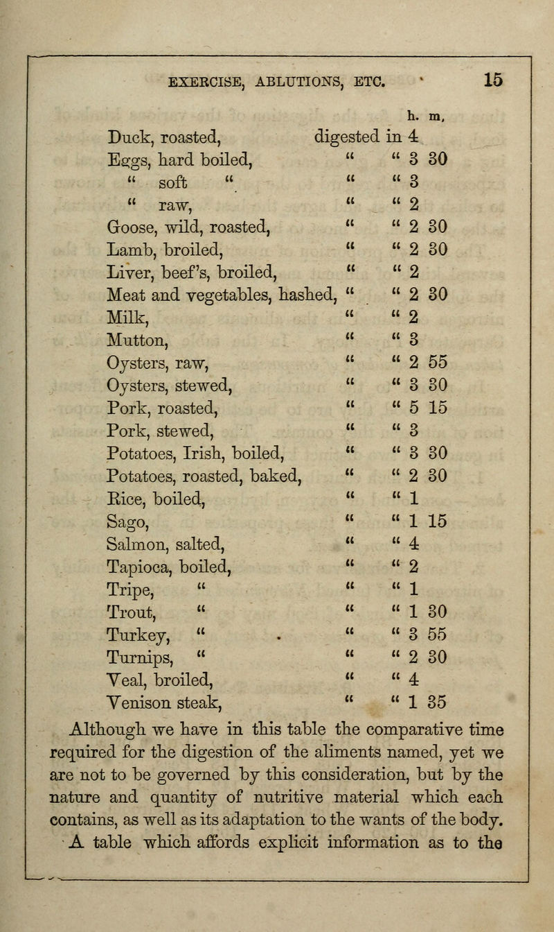 Duck, roasted, h. m, digested in 4 Ee:gs, hard boiled, U i ' 3 30  soft  a I ' 3  raw, U I ' 2 Goose, wild, roasted, U t 1 2 30 Lamb, broiled, a i 1 2 30 Liver, beef's, broiled, U ( ' 2 Meat and vegetables, hashed,  * ' 2 30 Milk, U i ' 2 Mutton, U t ' 3 Oysters, raw, 11 I 4 2 55 Oysters, stewed, U I * 3 30 Pork, roasted, it t 1 5 15 Pork, stewed, a i 1 3 Potatoes, Irish, boiled, U l 1 3 30 Potatoes, roasted, baked, u < ' 2 30 Eice, boiled, (( I ' 1 Sago, U ( ' 1 15 Salmon, salted, U I ' 4 Tapioca, boiled, a i ' 2 Tripe, '  U ( ' 1 Trout,  U l ' 1 30 Turkey,  U I 1 3 55 Turnips,  U I c 2 30 Veal, broiled, U I ' 4 Yenison steak, a < ' 1 35 Although we have in this table the comparative time required for the digestion of the aliments named, yet we are not to be governed by this consideration, but by the nature and quantity of nutritive materia . which each contains, as well as its adaptation to the wants of the body. A table which affords explicit information as to the