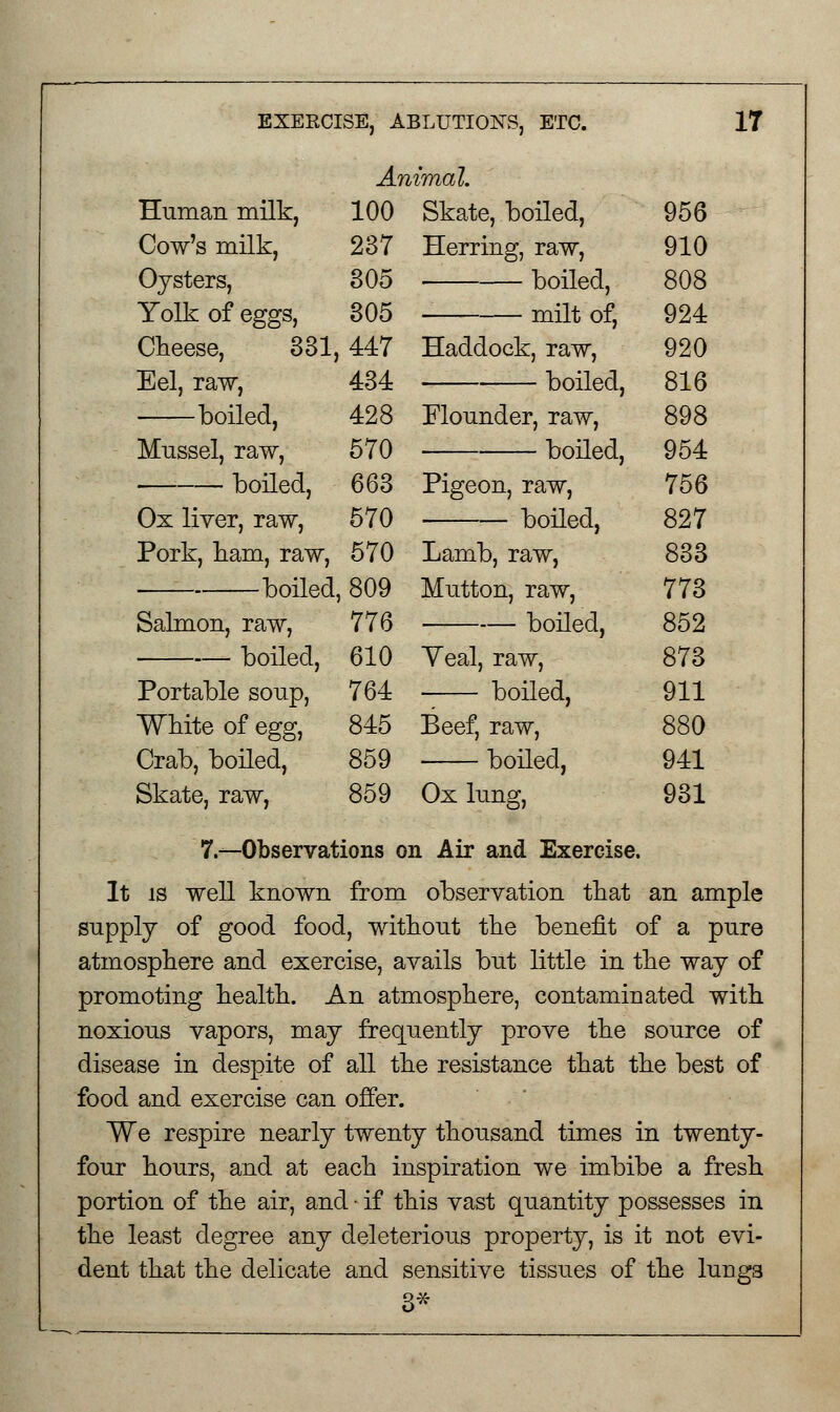 Human milk, Cow's milk, Oysters, Yolk of eggs, Cheese, 331, Eel, raw, boiled. Animal. 100 Skate, boiled, Herring, raw, boiled, milt of, Mussel, raw, boiled, Ox liver, raw, Pork, bam, raw, boiled, Salmon, raw, boiled, Portable soup, White of egg, Crab, boiled, Skate, raw, 237 305 305 447 434 428 570 663 570 570 809 776 610 764 845 859 859 Haddock, raw, boiled, Flounder, raw, boiled, Pigeon, raw, boiled, Lamb, raw, Mutton, raw, boiled, Yeal, raw, boiled, Beef, raw, boiled, Ox lung, 956 910 808 924 920 816 898 954 756 827 833 773 852 873 911 880 941 931 7.—Observations on Air and Exercise. It is well known from observation that an ample supply of good food, without the benefit of a pure atmosphere and exercise, avails but little in the way of promoting health. An atmosphere, contaminated with noxious vapors, may frequently prove the source of disease in despite of all the resistance that the best of food and exercise can offer. We respire nearly twenty thousand times in twenty- four hours, and at each inspiration we imbibe a fresh portion of the air, and • if this vast quantity possesses in the least degree any deleterious property, is it not evi- dent that the delicate and sensitive tissues of the lung3