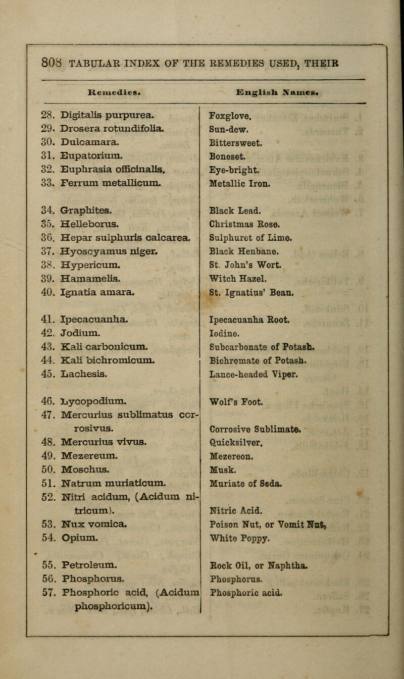 Remedies. English. Names* 28. Digitalis purpurea. Foxglove. 29. Drosera rotundifolia. Sun-dew. 30. Dulcamara. Bittersweet. 31. Eupatorium. Eoneset. 32. Euphrasia officinalis. Eye-bright. 33. Ferrum metallicum. Metallic Iron. 34. Graphites. Black Lead. 35. Heileborus. Christmas Rose. 36. Hepar suiphuris calcarea. Sulphuret of Lime. 37. Hyoscyamus niger. Black Henbane. 38. Hypericum. St. John's Wort. 39. Hamamelis. Witch Hazel. 40. Ignatia amara. St. Ignatius' Bean. 41. Ipecacuanha. Ipecacuanha Root. 42. Jodium. Iodine. 43. Kali carbonicum. Subcarbonats of Potash. 44. Kali bichromicum. Bichromate of Potash. 45. Lachesis. Lance-headed Viper. 46. Ibycopodium. Wolf's Foot. 47. Mercurius sublimatus ccr- rosivus. Corrosive Sublimate. 48. Mercurius vivus. Quicksilver. 49. Mezereum. Mezereon. 50. Mosehus. Musk. 51. Natrum muriaticum. Muriate of Seda. 52. Nitri acidum, (Acidum ni- tricum). Nitric Acid. 53. Nux vomica. Poison Nut, or Vomit Nufc» 54. Opium. White Poppy. 55. Petroleum. Rock Oil, or Naphtha. 56. Phosphorus. Phosphorus. 57. Phosphoric acid, (Acidum Phosphoric acid. phosphoricum).