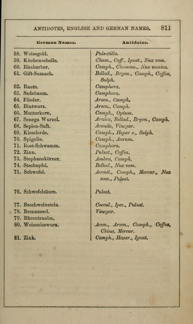 German Names. Antidotes. 58. Weissgold. Pulsatilla. 59. Kuchenschelle. Cliam., Coff., Ignat., Nux vom. 60. Rkabarber. Camph., Chamom., Nux vomica. 61. Gift-Sumach. Bellad., Bryon., Camph,, Cqffea, Sidph. 62. Raute. CampJwra. 63. Sadebaum. Camphora. 64. Flieder. Arsen., Camph, 65. Blutwurz. Arsen., Camph. 66. Mutterkorn. Camph., Opium. 67. Senega Wurzel. Arnica, Bellad., Bryon., Camph. 68. Sepien-Saft. Aconite, Vinegar. 69. Kieselerde. Camph., Hepar s., Sulph. 70. Spigelie. Camph., Aurum. 71. Rost-Schwainm. Camphora. 72. Zinn. Pidsat., Coffea. 73. Stephanskorner. Ambra, Camph. 74. Stechapfel. Bellad., Nux vom. 75. Schwefel. Aconit., Camph., Mercur., Nux vom., Pulsat. 76. Schwefelsaure. Pulsat. 77. Brechweinstein Coccul., Ipec., Pulsat. 78. Brennessel. Vinegar. 79. Barentraube. 80. Weissnieswurz. Aeon., Arsen., Camph., Coffea, China, Mercur. 81. Zink. Camph., Hevar,, Ignat,