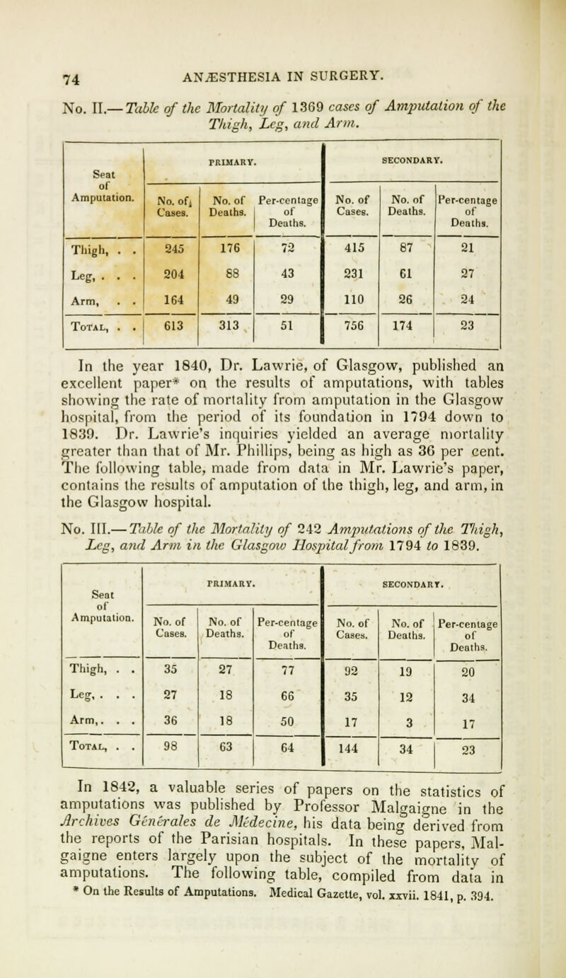 No. II.— Table of the Mortality of 1369 cases of Amputation of the Thigh, Leg, and Arm. Seat of Amputation. PRIMARY. SECONDARY. No. of, Cases. No. of Dealhs. Per-cenlage of Deaths. No. of Cases. No. of Deaths. Per-centage of Deaths. Tliigli, . . Leg, . . . Arm, . . 245 204 164 176 88 49 72 43 29 415 231 110 87 61 26 21 27 24 Total, . . 613 313 51 756 174 23 In the year 1840, Dr. Lawrie, of Glasgow, published an excellent paper* on the results of amputations, with tables showing the rate of mortality from amputation in the Glasgow hospital, from the period of its foundation in 1794 down to 1839. Dr. Lawrie's inquiries yielded an average mortality greater than that of Mr. Phillips, being as high as 36 per cent. The following table, made from data in Mr. Lawrie's paper, contains the results of amputation of the thigh, leg, and arm, in the Glasgow hospital. No. III.— Table of the Mortality of 242 Amputations of the Tliigh, Leg, and Arm in the Glasgmv Hospital from 1794 to 1839. Seat of Amputation. FRIMARV. SECONDARY. No. of Cases. No. of Deaths. Per-centage of Deaths. No. of Cases. No. of Deaths. Per-centage of Deaths. Thigh, . . 35 27 77 92 19 20 Leg, . . . 27 18 66 35 12 34 Arm,. . . 36 18 50 17 3 17 Total, . . 98 63 64 144 34 23 In 1842, a valuable series of papers on the statistics of amputations was published by Professor Malgaigne in the Archives Generales de Midecine, his data being derived from the reports of the Parisian hospitals. In thes'e papers, Mal- gaigne enters largely upon the subject of the mortality of amputations. The following table, compiled from data in • On the Results of Amputations. Medical Gazette, vol. xxvii. 1841, p. 394.