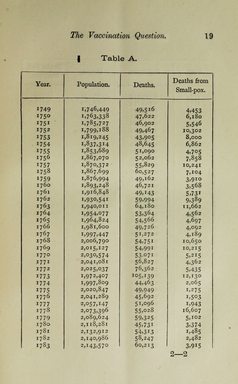 Table A. Year. Population. Deaths. Deaths from Small-pox. 1749 i,746,449 49,5!6 4,453 1750 1,763,338 47,622 6,180 i7Si 1,785,727 46,902 5,546 i752 1,799,188 49,467 10,302 1753 1,819,245 43,905 8,000 1754 I.837.3I4 48,645 6,862 1755 1,853,689 51,090 4,705 1756 1,867,070 52,062 7,858 1757 1,870,372 55,829 10,241 1753 1,867,699 60,527 7,104 1759 1,876,994 49,162 3>9IQ 1760 1,893,248 46,721 3,568 1761 1,916,848 49,M3 5,73i 1762 1,93°,54i 59,994 9,389 1763 1,940,011 64,180 11,662 1764 i,954,o77 53,364 4,562 1765 1,964,824 54,566 4,697 1766 1,981,600 49,726 4,092 1767 1,997,447 5I>272 4,189 1768 2,006,790 54,75i 10,650 1769 2,015,127 54,99i 10,215 1770 2,030,574 53-o7i 5,215 1771 2,041,081 56,827 4,362 1772 2,025,037 76,362 5,435 1773 1,972,407 *°5>*39 12,130 i774 i,997,8o9 44,463 2,065 1775 2,020,847 49,949 1,275 1776 2,041,289 45,692 1,503 1777 2,057,147 51,096 i,943 1778 2,073,396 55,028 16,607 1779 2,089,624 59,325 5,102 17S0 2,Il8,2Sl 45,731 3,374 1781 2,132,912 54,313 1,485 1782 2,140,986 58,247 2,482 1783 2,143,57° 60,213 3,915 2—2