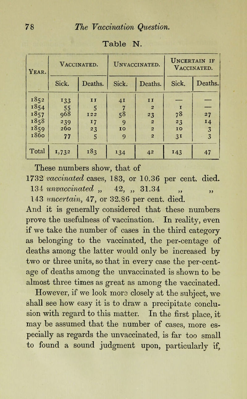 Table N. Year. Vaccinated. Unvaccinated. Uncertain if Vaccinated. Sick. Deaths. Sick. Deaths. Sick. Deaths. 1852 1854 1857 1858 1859 i860 *33 55 968 239 260 77 11 5 122 17 23 5 41 7 58 9 10 9 11 2 23 2 2 2 1 78 23 10 3i 27 14 3 3 Total 1,732 183 134 42 i43 47 These numbers show, that of 1732 vaccinated cases, 183, or 10.36 per cent. died. 134 unvaccinated „ 42, „ 31.34 „ „ 143 uncertain, 47, or 32.86 per cent. died. And it is generally considered that these numbers prove the usefulness of vaccination. In reality, even if we take the number of cases in the third category as belonging to the vaccinated, the per-centage of deaths among the latter would only be increased by two or three units, so that in every case the per-cent- age of deaths among the unvaccinated is shown to be almost three times as great as among the vaccinated. However, if we look more closely at the subject, we shall see how easy it is to draw a precipitate conclu- sion with regard to this matter. In the first place, it may be assumed that the number of cases, more es- pecially as regards the unvaccinated, is far too small to found a sound judgment upon, particularly if,