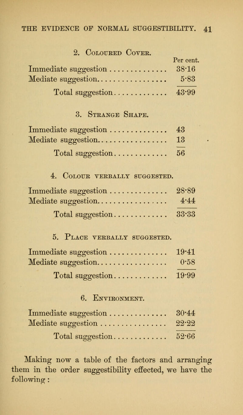 2. Coloured Coyer. Per cent. Immediate suggestion 38*16 Mediate suggestion 5*83 Total suggestion 43*99 3. Strange Shape. Immediate suggestion 43 Mediate suggestion 13 Total suggestion 56 4. Colour verbally suggested. Immediate suggestion 28*89 Mediate suggestion 4*44 Total suggestion 33*33 5. Place verbally suggested. Immediate suggestion 19*41 Mediate suggestion 0*58 Total suggestion 19*99 6. Environment. Immediate suggestion 30*44 Mediate suggestion 22*22 Total suggestion 52*66 Making now a table of the factors and arranging them in the order suggestibility effected, we have the following :
