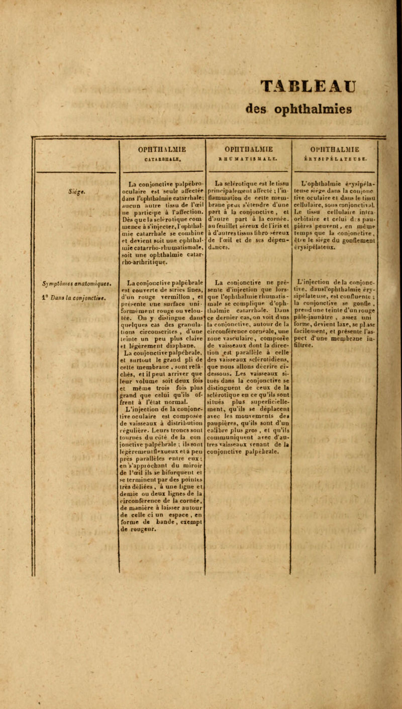TABLEAU des ophthalmies Sic g t. Sjniptôniet anatoniiqua. 1° Dam la conjonctive. OPOTHALMIE C1TABBU1LE. La conjonctive palpébro- ocul;iire est seule alVeclée dans IVphthalmie calarrhale: .Hicun autre tissu de l'œil ne parlic-pc à l'alïeciion. Dès que la sclérotique coin tuence à s'injecter,l'ophlbal- mie calarrhale je combine et détient soit une cphthal- miecatarrho-ihumatismale, soit une ophtbalmie catar- rbo-arihritique. La conjonctive palpébrale est couverte de stries Unes, d'un rouge Tcrmillon , et présente Ulie -surface uni formémenl rouge ou Telou- Ice. Du y distingue dan? quelque» cas des granula- tions circouscriles , d'une teinte un peu plus claire et légèrement diaphane. La conjonctive palpébrale. et surtout le grand pli de cette membrane . .-ont relâ chés, et il peut arriver que leur volume soit deux lois et même trois fois plus grand que celui qu'ils of- frent à l'état normal. L'injection de la conjonc- tive oculaire est composée de vaisseaux à distribution egulière. Leurs troncs sont ournés du côté de la cou jonrlive palpéhrale : ils sont légèreiuemflexueux et a peu près parallèles entre eux: enVappiocbanl du miroir de l'œil ils se bifurquent el e terminent par des pointts rè» déliées , à une ligne et demie ou deux lignes de la irconférence de la cornée, de manière à laisser autour de celle ci un espace , en forme de bande , exempt de routeur. OPIIT11ALMIE HCMATIIMALE. La sclérotique e.st le tissu principalement a 11 et-lé ; l'iu- tlammaliou de celte mem- brane peui s'étendre d'une part à la conjonctive , el d'autre part à la cornée, au feuillet séreux de 1 iris et à d'auireslissus libro séreux de l'œil et de ses dépen- dances. La conjonctive ne pré- sente d'injection que lors- que Pophlhalmie rhumatis- male se complique d'oph- llialmic calarrliale. ll.nis ce dernier cas, on voit dans la conjonctive, autour de la circouférence coruéale, une zone va>rulairc, composée. de vaisseaux dont la direc- tion est parallèle à celle des vaisseaux sclérolidiens, que nous allons décrire ci- dessous. Les vaisseaux si- tués dans la conjonctive se distinguent de ceux de la sclérotique en ce qu'ils sont situés plus superficielle ment, qu'ils se déplacent avec les mouvements de» paupières, qu'ils sont d'un calibre plus gros , et qu'ils communiquent avec d'au- tres vaisseaux venant de la conjonctive palpébrale. Ol'IlTrULMIE KBYSIPÉLATECSE. L'ophlbalmie é-vsipéla- leuse sie^e dans la coii|onc tive oculaire et dans le lissil cellulaire, sons ronjonitivM. Le liv»u cellulaiie inira orbitaiic el celui d s pau- pières peuvent, en même temps que la conjonctive, êtie le siège du gonflement érvsipélaleux. L'injection delà conjonc- tive, dausl'oplithalmie erv- sipelaleuse, r?t confluent». ; la ronjonclive se gontle , prend une teinte d'un rouge pàle-jaunàlre . assez uni tome, devient laxe, se pi »«e facilement, et présente l'as pect d'une membrane iu- fillree.