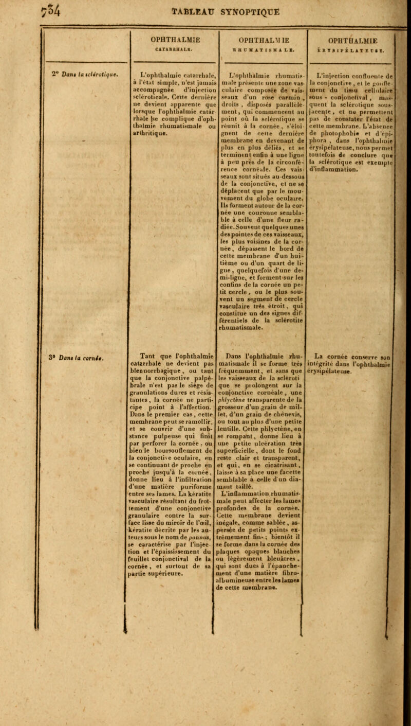 ?S4 Dan* ta sclérotique. 3' Dont la corntt. OPHTIIALMÏE C.irtBIUAI.K. L'ophthalmie calarrhale, ;i lit.it simple, n'est jamais accompagnée d'injection scléroticale. Cette dernière ne devient apparente que lorsque l'ophthalmie catàr rhale |se complique d'oph- thalmie rhumatismale ou arthritique. OPHTIIALMÏE aiUlTtilIlLI Tant que l'ophthalmie caUrrhale ne devient pas blecuorrhagique , ou tant que la conjonctive palpé- brale n'est pas le siège de granulations dures et résis- tantes, la cornée ne parti- cipe (joint à l'affection. Dans le premier cas, cette membrane peut se ramollir et se couvrir d'une sub- stance pulpeuse qui finit par perforer la cornée . ou bien le boursouflement de la conjonctive oculaire, en se continuant de proche en proche jusqu'à la cornée, donne lieu à l'infiltration d'une matière puriforme entre ses lames. La kératite vasculaire résultant du frol- lement d'une conjonctive granulaire contre la sur- face lisse du miroir de l'œil, kératite décrite par les au- teurs sous le nom de pannus, se caractérise par l'injec- tion et l'épaississeraent du feuillet conjonctival de la ornée, et surtout de sa partie supérieure. L'ophthalmie rhumatis- male présente une zone vas- culaire composée de vais- seaux d'un rose carmin , droits , disposés parallèle ment, qui commencent au point où la sclérotique se réunit à la cornée, s'éloi gnent de relie dernière membrane en devenant de plus en plus déliés, et se teiminent enfin à une ligne à peu près de la circonfé- rence cornéale. Ces vais- seaux sont situés au-dessous de la conjonctive, et ne se déplacent que par le mou- vement du globe oculaire. Ils forment autour de la cor- née une couronne sembla- ble à celle d'une (leur ra- diée.Souvent quelques unes des pointes de ces vaisseaux, les plus voisines de la cor- née , dépassent le bord de celte membrane d'un hui- tième ou d'un quart de li- gue , quelquefois d'une de- mi-ligne, et forment sur les confins de la cornée un pe- tit cercle , ou le plus sou- vent un segment de cercle vasculaire très étroit , qui constitue un des signes dif- férentiels de la sclérotile rhumatismale. Dans l'ophthalmie rhu- matismale il se forme très fréquemment, et sans que les vaisseaux de la scléroti que se prolongent sur la conjonctive cornéale, une phtycthne transparente de la grosseur d'un grain de mil- let, d'un grain de chènevis, ou tout au plus d'une petite lentille. Cette phlyeténe, en se rompant, donne lieu à uue petite ulcération très superficielle, dont le fond reste clair et transparent et qui. en se cicatrisant laisse à sa place une facette semblable à celle d'un dia niant taillé. L'inflammation rhumali» maie peut affecter les lames profondes de la cornée. Cette membrane devient inégale, comme sablée , as persée de petits points ex- trêmement lin- ; bientôt il se forme dans la cornée des plaques opaques blauches ou légèrement bleuâtres . qui sont dues à l'épanche- inent d'une matière fibro- albumineuse entre les lames de cette membrane. OPHTDALMIE KKTSlPKLATErSB. L'injection confiiirsiie de la conjonctive .elle gotiflfl ment du tissu cellulaire sous - conjoncttval , mas- quent la sclérotique sous- jacente , et ne permettent pas de constater l'état de celle membrane. L'abseDM de pholophobi» et d'épi, phora , dans l'ophthaliiiie érysipélateuse, nous permet toutefois de conclure que la sclérotique est exempte d'inflammation. La cornée conserve son intégrité dans l'ophthalmie érysipélateuse.