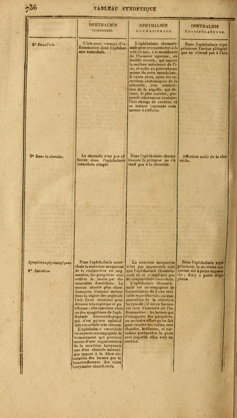 4* Dans l'irii. OPIIT1I AI.MÎK I imi.miai.I. L'iris rr.-|i- exempt d'in flammation dans 1 ophlbal mie calarrbale. OriITlIALMlE v n i >i a r r s ji a i. e. 5° Dans la choroïde. La choroïde n'est pas af- feciée dans l'ophibalmie calarrbale simple. L'ophibalmie rhumatis- male peut se I ransmetlre à la sclérotique, u la membrane de l'humeur aqueuse, au feuille) séreux , qui tapisse la surface intérieure de l'i- ris, et enfin au parenchyme même de celle membrane. Il existe alors, outre les ca- ractère* analomiquei de la sclérolile, me constric- tion de la pupille, qui de- rient, l<- plus souvent( per- pendiculairement o va la ire-, l'iris change de couleur, et sa texture rayonnée corn mener à s'effacer. Dans l'oplilhalmie rbuma lismalela phlogose ne s'é tend pas à la choroïde. Symptômes physiologiques. 1° Séerétion. Pans l'ophibalmie calar- rbale la sécrétion muqueuse de la conjonctive est aug menlée; les paupières sonl collées le malin par des mucosités desséchées. Le mucus sécrété plus abon- damment s'amasse surtout dans la région des angles de l'œil. Cette sécrétion peut devenir très copieuse et pu riforme: elle constitue alors un dis symptômes de l'oph- thaï mie blennorrhagique qui n'est qu'une Oplilhal mie rat inhale très intense. L'ophthalm e catarrhale est souvent accompagnée di larmoiement qui provient moins d'une augmentation de I» sécrétion lacrymale |ue d'un obstacle mécani que opposé ;') la libre cir- culation des larmes par le boursouflement des Toie» laci vmales absorb nie», La sécrétion muqueuse n'est pas augmentée tant que l'opl-.thalmie iliumalis niiile ne te ci mplique pas de conjonctivite calarrbale. L'ophlhalmic rlnmiali: malc est accompagnée de larmoiement dû à une véri table hyiierdiacrisii\ ou aug- mentation de la sécrétion lacrymale ; il est en harmo- nie avec l'intensité de l'in- flammation ; les larmes qui t'échappent des paupières, au moindre effort qu'on fait pour écarter ces voiles, sonl chaudes, brûlantes, et cor rodent quelquefois la p«-ao avec laquelle elles sont ta contact. OPHTIULMÏF \ MHUTr Dans l'ophibalmie érysi pèlaleuse l'action plilogisti que ue s'étend pas à l'iris, Affection uulie de la ebo* roi de. Dans l'ophibalmie érytù pélateuse, la sécrétion mu queuse est à peine nugioeu lée ; il n'y a point d'épi- phora.