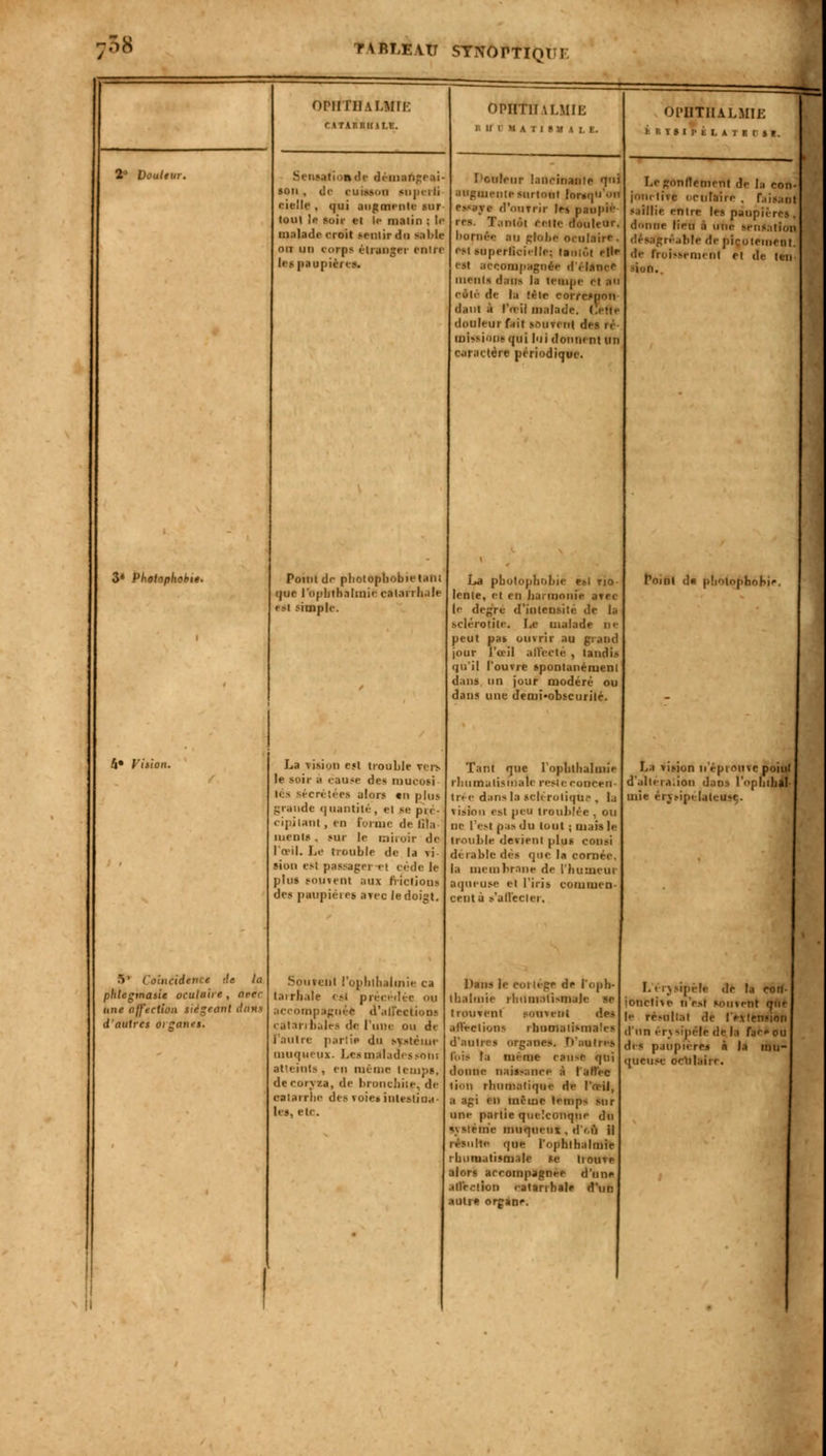08 TA RT,E UT SYNOPTIQUE 2° Voulu, 3' Photophobtë. 4» Vision. •V Coïncidence de la phlcgmasie oculaire , arec une affection siégeant àMs d'autres organes. OPHTHaLMII: r( r.\i;i;iMl.ï. Sensationde i son , t!r cuisson super*' cielle , qui augmente sur loul le KM el le malin ; le m nia de croit senlirdn table oit un corps étranger cnlrr btpavptèrca Point de pliotopbobietahi que rnpbth.ilinic calai i li.ile est simple. La Tisipll est trouble vers le - lit .. cause des mucosi lés sécrélees alors tn plus grande quantité, el te pu- cipjtanl , en forme de fila ment* . sur le miroir de l'œil. Le trouble de la xi lion esi passager el cède le plus souvent aux frictions des paupières avec le doigt. Souteill i'opbllialinie ca tairliale est prêt accompagnée d'affections catarrhalés de l'une ou de l'autre partie du système niuqueux. Les malades sohi atteints , en même temps, de coryza, de bronchite, de calarrbe des voies intestina- les, etc. OPHTllALMIli 1 II 1 M A T I S V A L I l'ouleiir lancinante fnl augmente surtout lorsqu'on uvrir le» paupiè- res. Tantôt celle douleur, bornée au g|r,|,e oculaire, csl superlieielle: lantôt elle est accompagnée d'élance ment s dans Is tempe el tu côlé de la fêle correspon daut à l'oil iii.i!.. douleur fait souvent des ré missionsfai loi donnent un caractère périodique. La pbolophob, lenle, et en liai monie axec le degré d'intensité de la sclcrotite. I,e malade ne peut pa» ouvrit au grand jour l'œil affecté , tandis qu'il l'ouvre spontanément dans un jour modéré ou dans une demi»obscurilé. Tant que I'ophllialuiie rhumatismale reste cooeen Irée dans la sclcroliqn.- . 1. vision est peu troublée . ù! ne l'est pas du tout ; niais le trouble devient plus consi derablcdés que la cornée, la membrane de l'hument aqueuse el l'iris commen- cent ù s'affecter. Dans le collège de l'oph- ibalmie rliuniati-m.ilc se tiouvenl stnvelH do-. allée lions i humai isma les d'antres orgama, D'antrèa l'ois la même epu^c qui donne naissance à I allée lion rbuiiialique de l'œil, a agi en uiêine temps sur une partie quelconque du svstëtrie mtiqitriis , d'«u il résulte que l'nphlhalmie rbumatismalc se lioure alors accompagnée d'une ail'eciion i-atsrihsle d'un autre orcan'. OI'IITHALMIE 'iisii'tLATsrsi Legonllemenl de Is jonrtive octfMre . r., s.iillie entre les paupii donne lieu à une mus désagréable de picotrn de Froissement el de sion. fouit <]« pLotopbobi La vision n'épi ouve poiul d'allcra.ion dans 1'opbibal mie érjsipelateiw L i rjsipèl« de la con- jonctive n'est souvent qnt le résultai de l'extension d'un érysipële de la fac» oi des paupières n la mu queusc oculaire.