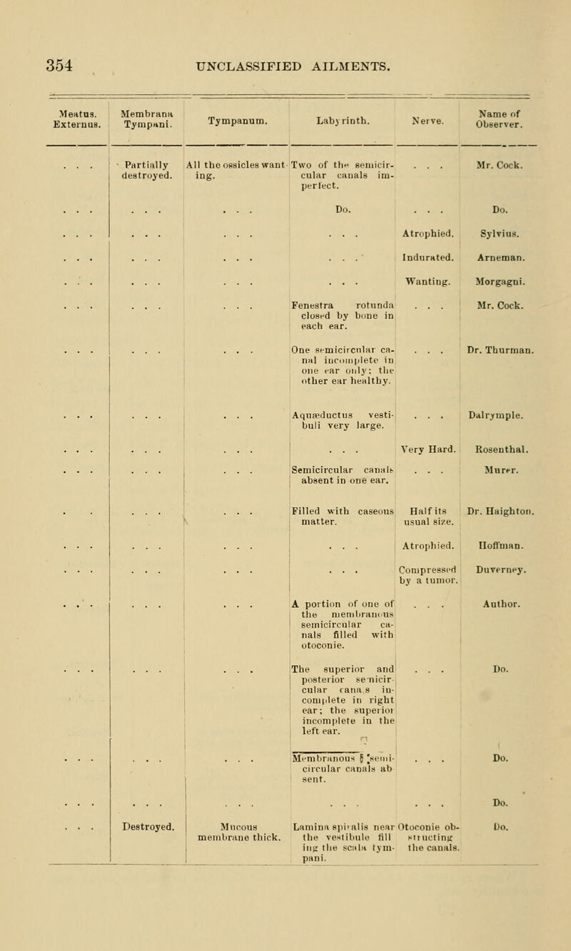 Meatus. Extemus. Membrana Tympani. Tympanum. Labyrinth. Name of Observer. ■ Partially All the ossicles want Two of th« Bemicir- destroyed. ing. cular canals im- pertect. ... Do. Atrophied. Sylvius. Indurated. Arneman. Fenestra rotunda closed by bone in each ear. Wanting. Morgagni. Mr. Cock. One semicircular ca- nal incomplete in one ear only: the other ear healthy. Dr. Tuurman. Aqua?ductus vesti- buli very large. Diilrymple. Very Hard. Rosenthal. . . Murer. Semicircular canals absent in one ear. Filled with caseous Half its Dr. Haigbton. matter. usual size. Atrophied. A portion of one of the membranous i semicircular ca- nals filled with otoconie. Compressed Duverney. by a tumor. Author. The superior and ! posterior se nicir cular rana s in- complete in right ear; the supeiioi incomplete in the left ear. Membranous 5 [semi- circular canals ab sent. Do. Destroyed. Mucous membrane thick. Lamina spiralis near Otoconie ob- the vestibule till structing inc the scala tym- the canals, pani. Do. Do.