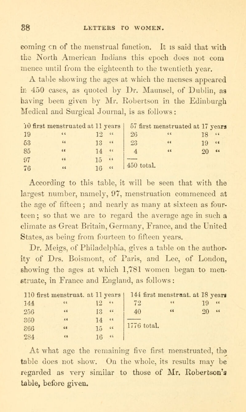 10 first menstruated at 11 years 57 first n 19  12  26 53  13  23 85  14  4 97  15  76 « 1G « 450 total. coming en of the menstrual function. It is said that with the North American Indians this epoch does not com mence until from the eighteenth to the twentieth year. A table showing the ages at which the menses appeared Uj 450 cases, as quoted by Dr. Maunsel, of Dublin, aa having been given by Mr. Robertson in the Edinburgh Medical and Surgical Journal, is as follows: IS 19 20 According to this table, it will be seen that with the largest number, namely, 07, menstruation commenced at the age of fifteen; and nearly as many at sixteen as four- teen ; so that we are to regard the average age in such a climate as Great Britain, Germany, France, and the United States, as being from fourteen to fifteen years. Dr. Meigs, of Philadelphia, gives a table on the author- ity of Drs. Boismont, of Paris, and Lee, of London, showing the ages at which 1,781 women began to men- struate, in France and England, as follows: 110 first menstruat. at 11 years 144 first menstrnat. at 18 yeari 144  12  256  13  360  14  366  15  284  16  At what age the remaining five first menstruated, tho table does not show. On the whole, its results may be regarded as very similar to those of Mr. Robertson's Uble, before given. 72 it 19 40 <c 20 1776 total.
