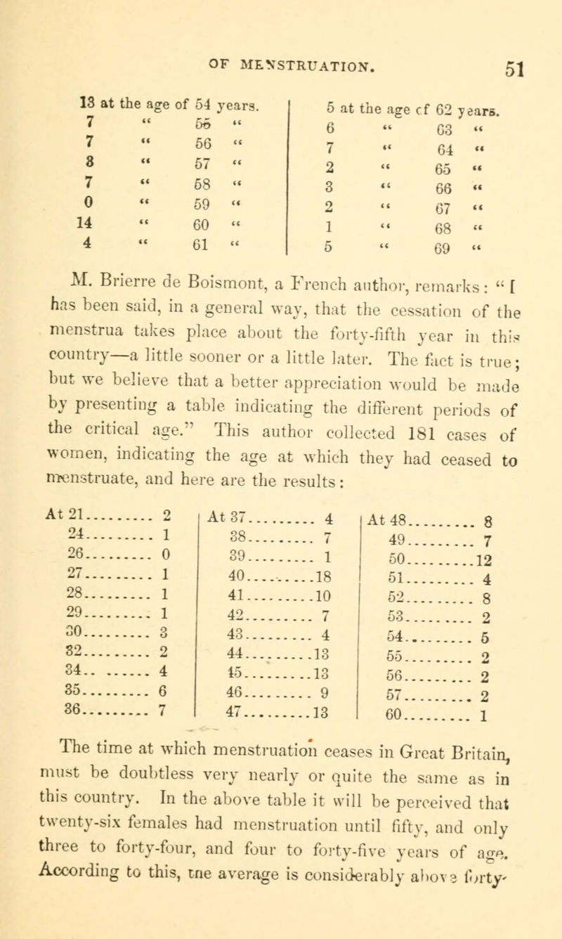 13 at the age of 54 years. 7 56 « 6 B8 7 ti 56 7 it 64 3 <t 57 2 C( 65 7 «< 68 3 (1 66 0 M 59 << o «< 67 14 60 1 <« 68 4 <( 61 M 5 u 69 5 at the age cf 62 years. M. Brierre de Boismont, a French author, remarks: f has been said, in a general way, that the cessation of the menstrua takes place about the forty-fifth year in this country—a little sooner or a little later. The fact is true; but we believe that a better appreciation would be made by presenting a table indicating the different periods of the critical age. This author collected 181 cases of women, indicating the age at which they had ceased to menstruate, and here are the results: t 21 0 24 1 26 0 27 1 28 1 29 1 30 Q 32 2 34.. .. 35 .... 4 fi 36 7 At 37 38 39 40. 41. 42. 43. 44. 45. 46. 47. 7 49 1 50 18 51 10 52 7 53 4 54 13 55 13 56 9 57. 13 60. At48 8 7 12 .... 4 The time at which menstruation ceases in Great Britain, must be doubtless very nearly or quite the same as in this country. In the above table it will be perceived that twenty-six females had menstruation until fifty, and only three to forty-four, and four to forty-five years of age. According to this, trie average is considerably abov? Corty