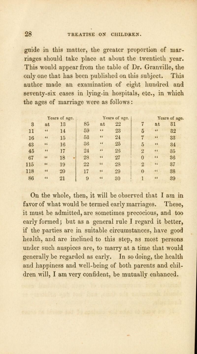 guide in this matter, the greater proportion of mar- riages should take place at about the twentieth year. This would appear from the table of Dr. Granville, the only one that has been published on this subject. This author made an examination of eight hundred and seventy-six cases in lying-in hospitals, etc., in which the ages of marriage were as follows: Years of age. Years of age. Ycai s of age. 3 at 13 85 at 22 7 at 31 11 i< 14 59 23 5 a 32 16 c« 15 53 24 c< 33 43 tt 16 36 25 5 « 34 45 <( 17 24 26 2 i t 35 67 u 18 • 28 27 0 «c 36 15 (t 19 22 28 2 (4 37 18 (( 20 17 29 0 (i 38 86 (( 21 9 30 1 «( 39 On the whole, then, it will be observed that I am in favor of what wrould be termed early marriages. These, it must be admitted, are sometimes precocious, and too early formed; but as a general rule I regard it better, if the parties are in suitable circumstances, have good health, and are inclined to this step, as most persons under such auspices are, to marry at a time that would generally be regarded as early. In so doing, the health and happiness and wrell-being of both parents and chil- dren will, I am very confident, be mutually enhanced.