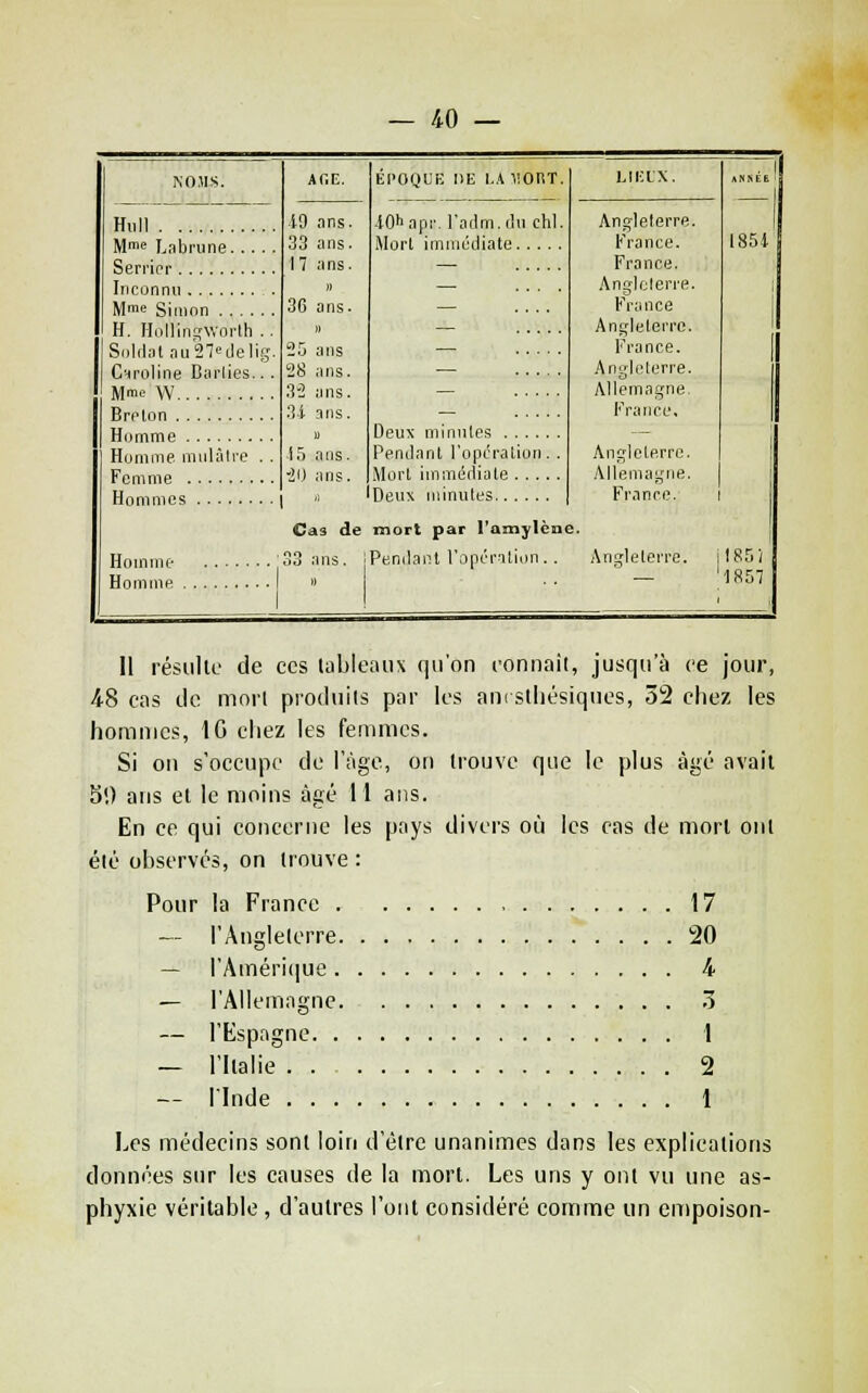— /i-O NOJIS. Hull M™ Labrune Serrirr Inconnu Mme Simon H, MolliniîWorlh ., Soldat nu27i;c)elig. Caroline Barlies... Min! VV BriHon Homme Homme mulàlre . . Femme Hommes Homme Homme AfiE. 19 ans. 33 ans. 17 ans. 36 ans- 25 ans 28 ans. 32 ans. 3i ans. iô ans. 20 ans. EPOQUE IIE 1..4 liOnT. iOh apr, l'ailm.ilu chl Mort immédiate Deux minutes Pendant l'opération. Mort imniédiate . . .. iDeux minutes MEIX. Angleterre. France. France. Angleterre. France Angleterre. France. Angleterre. Allemagne. Fruiire. Angleterre. Allemagne. France. 18511 Cas de mort par i'amylcne. 33 ans. |Pendant l'opératinn. . Angleterre. il 85; 'l857 Il résiillc de ces lableaiix qu'on eonnait, jusqu'à ce jour, 4.8 cas tlo mort pi'oduils par les aïK stliésiqnes, 52 chez, les hommes, IG chez les femmes. Si on s'occupe de l'âge, on trouve que le plus âgé avait Si) ans et le moins âgé H ans. En ce qui concerne les pays divers où les cas de mort onl élé observes, on trouve : Pour la France 17 — l'Anglelerre 20 — l'Amérique 4 — l'Allemagne 3 — l'Kspagne I — l'Italie 2 — rinde 1 Les médecins sont loin d'être unanimes dans les explications données sur les causes de la mort. Les uns y ont vu une as- phyxie véritable , d'autres l'ont considéré comme un empoison-