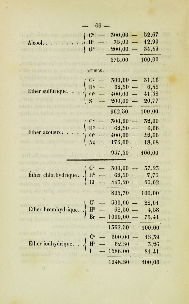 Alcool . U' — f 0^ - 300,00 — 75,00 — 200,00 — 52,67 12,90 54,45 575,00 100,00 ÉTIIERS. Éther sulfurique. . . / C- — Hs - • 0 - (s - 300,00 — 62,50 — 400,00 — 200,00 — 962,50 51,16 6,49 41,58 20,77 100,00 Élher azoteux.... / c^ — { Az — 300,00 — 62,50 — 400,00 — 175,00 — 52,00 6,66 42,66 18,68 957,50 100,00 Élher chlorliyclriquc. ( C — . H — { Cl - 500,00 — 62,50 - 445,20 — 57,23 7,75 55,02 805,70 100,00 Élher bromhydrique. 1 C^ - f Br — 500,00 — 62,50 — 1000,00 — 22,01 4,58 73,41 1362,50 100,00 Étiier iodhydrique. . 1 C- — . H* — f 1 — 500,00 — 62,50 - 1586,00 — 15,59 3,26 81,41 1948,50 100,00
