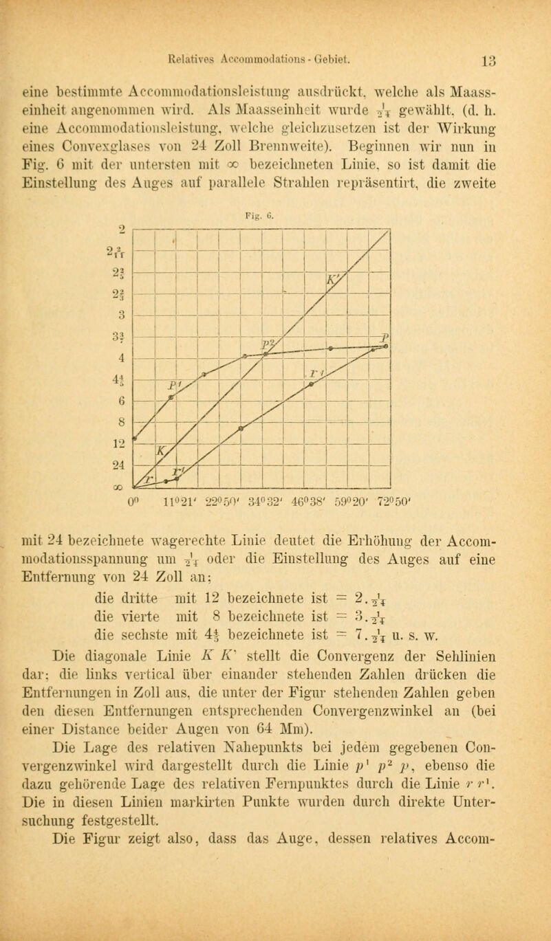 eine bestimmt»' Accommodationsleistung ausdrückt, welche als Maass- einheit angenommen wird. Als Maasseinheit wurde 5? gewählt, (d. h. eine Accommodationsleistung, welche gleichzusetzen ist der Wirkung eines Convexglases von 24 Zoll Brennweite). Beginnen wir nun in Fig. G mit der untersten mit cc bezeichneten Linie, so ist damit die Einstellung des Auges auf parallele Strahlen repräsentirt, die zweite Fig. G. 2 2fr n 2f 3 3i 4 4? 6 8 12 24 1 1 i i'^/ A L —T^ S Jr •rj^ j? / y S\ A/ #/ 0° 11021' 22<>50' 34° 32' 46°38' .59°20' 72°50' mit 24 bezeichnete wagerechte Linie deutet die Erhöhung der Accom- modationsspannung um ^-f oder die Einstellung des Auges auf eine Entfernung von 24 Zoll an; mit 12 bezeichnete ist die dritte die vierte mit die sechste mit 44 = 2, s* 8 bezeichnete ist = 3.^' 21 y\ U. S. W. bezeichnete ist = Die diagonale Linie K K' stellt die Convergenz der Sehlinien dar: die links vertical über einander stehenden Zahlen drücken die Entfernungen in Zoll aus, die unter der Figur stehenden Zahlen geben den diesen Entfernungen entsprechenden Convergenzwinkel an (bei einer Distance beider Augen von 64 Mm). Die Lage des relativen Kahepunkts bei jedem gegebenen Con- vergenzwinkel wird dargestellt durch die Linie p] p2 p, ebenso die dazu gehörende Lage des relativen Fernpunktes durch die Linie rrx. Die in diesen Linien markirten Punkte wurden durch direkte Unter- suchung festgestellt. Die Figur zeigt also, dass das Auge, dessen relatives Accom-