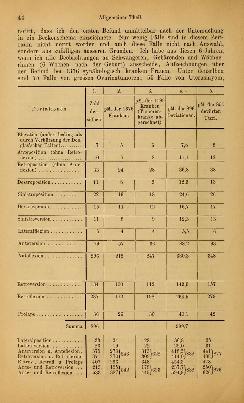 notirt, dass ich den ersten Befund unmittelbar nach der Untersuchung in ein Beckenschema einzeichnete. Nur wenig Fälle sind in diesem Zeit- raum nicht notirt worden und auch diese Fälle nicht nach Auswahl, sondern aus zufälligen äusseren Gründen. Ich habe aus diesen 6 Jahren, wenn ich alle Beobachtungen an Schwangeren, Gebärenden und Wöchne- rinnen (6 Wochen nach der Geburt) ausscheide, Aufzeichnungen über den Befund bei 1376 gynäkologisch kranken Frauen. Unter denselben sind 75 Fälle von grossen Ovarientumoren, 55 Fälle von Uterusmyom, 1. 2. 3. 4. 5. Deviationen. Zahl der- selben. pM. der 1376 Kranken. pM. der 1199 Kranken (Tumoren- kranke ab- gerechnet). pM. der 896 Deviationen. pM. der 851 deviirten Uteri. Elevation (anders bedingt als durch Verkürzung der Dou- 7 5 6 7,8 8 Anteposition (ohne Retro- 10 7 8 11,1 12 Retroposition (ohne Ante- 33 24 28 36,8 38 11 8 9 12,3 | 13 1 22 16 18 24;6 26 Dextroversion 15 11 12 16,7 17 11 8 9 12,3 13 5 4 4 5,5 6 79 57 66 88,2 93 296 215 247 330,3 348 134 100 112 149,5 157 237 172 198 264,5 279 Prolaps 36 26 30 40,1 42 Summa 896 999,7 Lateralposition Lateralversion Anteversion u. Anteflexion. Retroversion u. Retroflexion Retrov., Retrofl. u. Prolaps Ante- und Retroversion .. . Ante- und Retroflexion ... 33 26 375 371 407 213 533 24 19 273K.o 270/D40 J542 296 155 387 28 22 309}622 J623 348 178 445 36,8 29.0 418.5 414.0 454,3 JS32 iol;^)832 38 31 4411 436J 478 2501 62CI 877 876