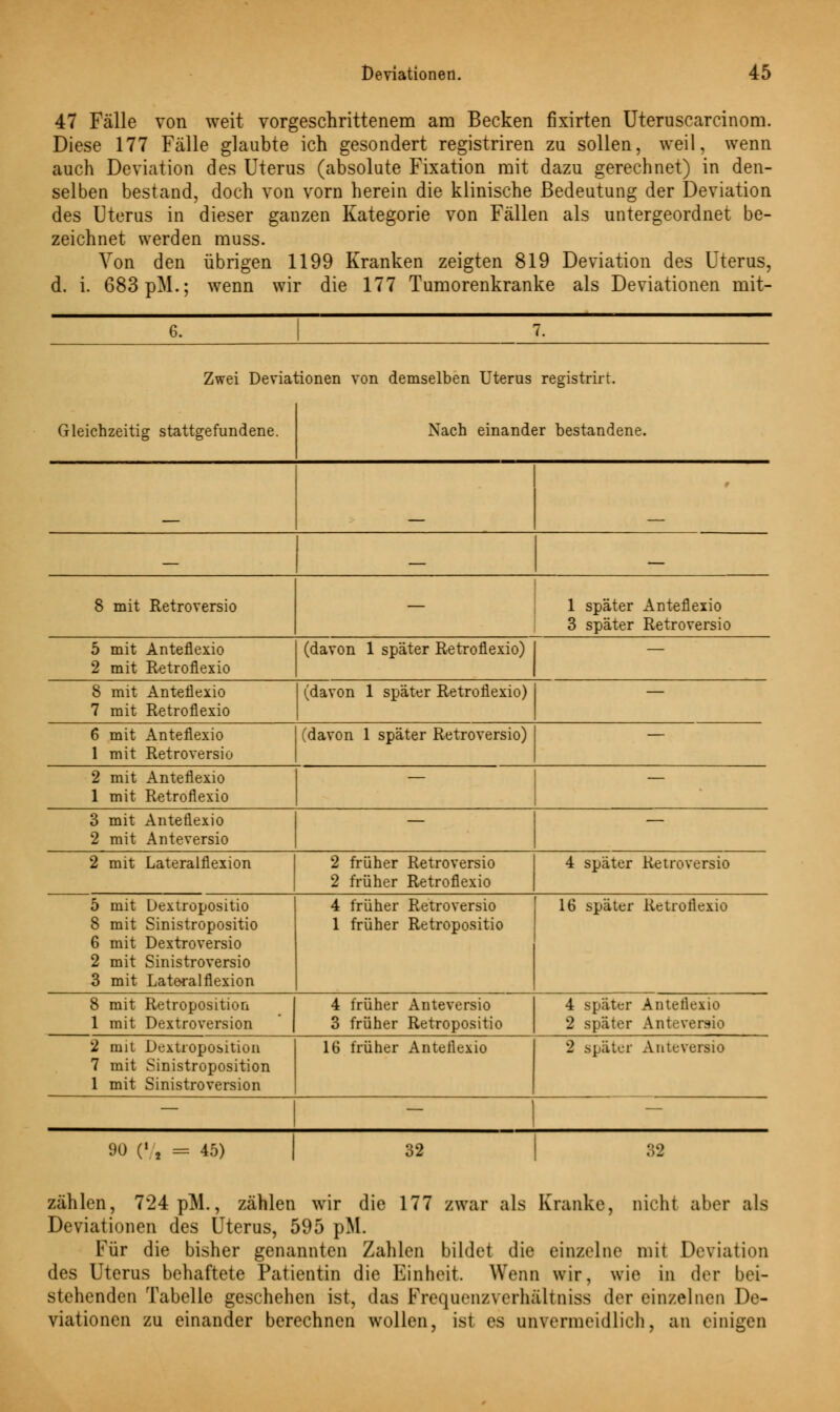 47 Fälle von weit vorgeschrittenem am Becken fixirten Uteruscarcinom. Diese 177 Fälle glaubte ich gesondert registriren zu sollen, weil, wenn auch Deviation des Uterus (absolute Fixation mit dazu gerechnet) in den- selben bestand, doch von vorn herein die klinische Bedeutung der Deviation des Uterus in dieser ganzen Kategorie von Fällen als untergeordnet be- zeichnet werden muss. Von den übrigen 1199 Kranken zeigten 819 Deviation des Uterus, d. i. 683 pM.; wenn wir die 177 Tumorenkranke als Deviationen mit- ~ i 1. Zwei Deviationen von demselben Uterus registrirt. Gleichzeitig stattgefundene. Nach einander bestandene. — 8 mit Retroversio — 1 später Anteflexio 3 später Retroversio 5 mit Anteflexio 2 mit Retrofiexio (davon 1 später Retrofiexio) — 8 mit Anteflexio 7 mit Retrofiexio (davon 1 später Retrofiexio) — 6 mit Anteflexio 1 mit Retroversio (davon 1 später Retroversio) — 2 mit Anteflexio 1 mit Retrofiexio 1 ~ • 3 mit Anteflexio 2 mit Anteversio — — 2 mit Lateralflexion 2 früher Retroversio 2 früher Retrofiexio 4 später Retroversio 5 mit Dextropositio 8 mit Sinistropositio 6 mit Dextroversio 2 mit Sinistroversio 3 mit Lateralflexion 4 früher Retroversio 1 früher Retropositio 16 später Retrofiexio 8 1 mit Retroposition mit Dextroversion 4 3 früher früher Anteversio Retropositio 4 später 2 später Anteflexio Anteversio 2 7 1 mit Dexüoposition mit Sinistroposition mit Sinistroversion 16 früher Anteflexio 2 später Anteversio — — 90 (Vi = 45) 32 32 zählen, 7*24 pM., zählen wir die 177 zwar als Kranke, nicht aber als Deviationen des Uterus, 595 pM. Für die bisher genannten Zahlen bildet die einzelne mit Deviation des Uterus behaftete Patientin die Einheit Wenn wir, wie in der bei- stehenden Tabelle geschehen ist, das Frequenzverhältniss der einzelnen De- viationen zu einander berechnen wollen, ist es unvermeidlich, an einigen