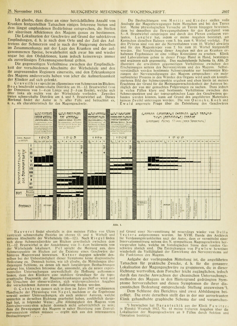 Ich glaube, dass diese an einer beträchtlichen Anzahl von Kranken festgestellten Tatsachen einiges Interesse bieten und dem längst empfundenen Bedürfnisse entsprechen, die Stellen der ulzerösen Affektionen des Magens genau zu bestimmen. Die Lokalisation der Geschwüre auf Grund der subjektiven Empfindungen, d. h. je nach dem Orte und der Zeit des Auf- tretens der Schmerzen und je nach der Steigerung derselben im Zusammenhange mit der Lage des Kranken und der auf- genommenen Speise, bewahrheitet sich zwar hin und wieder sogar bei den Obduktionen, kann jedoch keineswegs immer als zuverlässiges Erkennungsmerkmal gelten. Die gegenseitigen Verhältnisse zwischen der Empfindlich- keit der verschiedenen Abschnitte der Wirbelsäule und den ihr angrenzenden Regionen einerseits, und den Erkrankungen des Magens andererseits haben von jeher die Aufmerksamkeit der Kliniker auf sich gelenkt. Cruveilhier spricht im allgemeinen von Schmerzen im Rücken; Boas beschreibt schmerzhafte Distrikte am 10.—12. Brustwirbel (von der Dimension von 1—4 cm Länge und 2—3 cm Breite), welche sich öfter links als rechts von der Wirbelsäule vorfinden. Zuweilen treten schmerzhafte Distrikte am 4. und 5. Brustwirbel auf. Dieses Merkmal findet der Autor in Vz aller Fälle und betrachtet es, u. a., als charakteristisch für das Magengeschwür. Die Beobachtungen von Moritz und Rieder stellen volle Analogie der Magenbewegungen beim Menschen und bei den Tieren fest. Meine physiologischen Versuche an Tieren hingegen beweisen, dass bei denselben die Bewegungsbahnen für den Kardiateil vom 5.—8. Brustwirbel entspringen und durch den Plexus coeliacus ver- laufen. L a n g 1 e y hat, indem er meine Angaben bestätigt, am Kaninchen dieselben Bahnen vom 5. bis zum 9. Wirbel verfolgt. Für den Pylorus sind von mir die Nervenbahnen vom 10. Wirbel abwärts und für den Magenkörper vom 7. bis zum 10. Wirbel festgestellt worden. Bei Vergleichung dieser Angaben mit den an Kranken er- haltenen Ergebnissen ist eine völlige Koinzidenz zu ersehen. Klinik und Laboratorium gehen in dieser Frage Hand in Hand, bestätigen und ergänzen sich gegenseitig. Das nachstehende Schema (s. Abb. 2) illustriert die erwähnten gegenseitigen Verhältnisse zwischen den Erscheinungen seitens des Nervensystems und des Magens. Selbst- verständlich werden bestimmte Schmerzpunkte nur bestimmten Rei- zungen der Nervenendigungen des Magens entsprechen: ein mehr verbreiteter Prozess in den Wänden des Organs wird auch ein kompli- zierteres Bild der Schmerzpunkte ergeben und eben hierin ist meines Erachtens der Orund für die Meinungsverschiedenheit der Autoren be- züglich der von mir gemachten Folgerungen zu suchen. Dass jedoch in vielen Fällen klare und bestimmte Verhältnisse zwischen den Schmerzpunkten und der topographischen Lage des Geschwüres ge- funden werden können, kann auf Grund des angeführten Materiales keinem Zweifel unterzogen werden. Die von Quincke, Koch und Ewald angeregte Frage über die Entstehung des Geschwüres CdlUMNimitU Yl Maris i,«uracou..finw* CflhDl'fl Ar, «B Kiemen (uk- YflTUH- ein ULCUS uonunBCUl ir)'i5)l(.Bgnl!£«C,£SlflLI,DUHC 1(<S(«5cn MrlfaKfiDESliL- tuiBiiperKnL)»ui3fi<.tui.-c StJRTLWin Sicn'Brtrt5ifo ULCU5 WRriSPYLflRI- Cfle venwuu MiWSTinniMUW 25imk 3(CTiQnirr\OTQcau.'..^n frUMUS Befinde i Sien em Ulcus, Oen ßaotn DCS Ulcus 6<LDcr v.r, 1 uicusveflTra rcRPOMtorvuiii 2fllflT.1flfwWfl5lLU^ 5exiiansrflaTüCüi± . dn pfRÜftenie pesPugoc- nuosa^Fifiott iicrttmc äffiuft^bie leiCttl ei- nt fiMltrrc DURCH - LflSST* I 1 1 ULC(I3 CURKimffi niPIQKö raHTTYLORKflC Warna* Wasiui .36 iah« SectionsrftoiacaLL ,iiaiicn Sl(lftrteRWenffM,XfllflfFt1i1lrVlry LQnnriiri KnUKcrlie K5 tlntfil riuiiMflnKftrtUiBeii üjBvdruft Btfinptf sicn cwceneifcrMut vemiFTr: naroe 1 Cfl3TRITI5 CilTaRrlllflLIS CMROniCfl. UICU5 TRflUnrt- TlCün (jflRTIFIClÄUej CflRPIflf JdtiR, PioriflT 1905 i 1 9 O 3 ^ 1 396 • 1 902 ^ fc 1 9 O £> *5, 2<b 21 sa 39 & *r Ö 9 10 11 12 « % Jr 5 6 7 \ i 2 3 M ä £5 2u «37 a» £9 30 -1> ^-Kll a :* ->♦ J 6 Tf y 9 IO 11 1« 13 LÜ 15 — r^i. <U t- O in gl E * u -> m ■=> l Q c_ c. ^ ii »- t- »- iL ^ III + « + a + -*; + i IV ^ 1 i 1 r -w- o VI VII ' VIII 5 IX X XI 1 BS XII ^ 1 — IIKCfi ujc^rurvi 5 ,„, 1 1» lOftfflQ ^g% t 3 Pcijepii&cn 5 s s o rjj ~ i.i ■-_. r-, -7 c 9t 5SC ÖC s IC je c V tu c 3 - £ 3s/ 5 U <ü «: o c ~> 3 53 1 1 r 1 3 o DJ -1 ^ ^ E c u -1 C r u 3 UJ o c r ,_ t r o _ .5 ■c y CT 1 an NC CRffl CTI ii z £ c £ WSS ue J c o s > E C o C 5 c o ^ E 4J IL- c 1 r c Abb. 1. Bauveret findet ebenfalls in den meisten Fällen von Ulcus ventriculi schmerzhafte Bezirke im oberen (3. und 4. Wirbel) und unteren Abschnitte der Wirbelsäule (10.—12.). Nach Riegel finden sich diese Schmerzdistrikte am Rücken gewöhnlich zwischen dem 11.—12. Brustwirbel in der Ausdehnung von 3—4 cm beiderseits von der Wirbelsäule lokalisiert. P e 1 spricht die Meinung aus, dass Schmerzpunkte im Rücken auf die Existenz eines Geschwürs der hinteren Magenwand hinweisen. K u t n e r dagegen schreibt den- selben bei der Unbeständigkeit dieser Symptome keine diagnostische Bedeutung zu. Dennoch bieten, wie ich glaube, die Mitteilungen über diejenigen Schlüsse, zu denen ich nach langjährigen Beobachtungen gelangt bin. klinisches Interesse dar, umsomehr, ais die neuen experi- mentellen Untersuchungen unzweifelhaft die Hoffnung aufkommen lassen, dass den Klinikern eine stabilere Grundlage für die topo- graphische Diagnostik der Magenerkrankungen geschaffen wird und die Ursachen der obenerwähnten, sich widersprechenden Angaben der verschiedenen Autoren eine Aufklärung finden werden. 0. Cohnheim äussert sich in dem im Jahre 1907 erschienenen Handbuche der Physiologie von Nagel, nachdem er die Ergebnisse sowohl meiner Untersuchungen, als auch anderer Autoren, welche späterhin in derselben Richtung gearbeitet haben, ausführlich darge- legt hat, in folgender Weise: „Die Abhängigkeit des Magens vom Zentralnervensystem scheint demnach nicht unbeträchtlich zu sein: dass die Bewegungen des Magens in naher Beziehung zum Zentral- nervensystem stehen müssen — ergibt sich aus den interessanten Beobachtungen! . . . auf Grund einer Nervenstörung ist neuerdings wieder von Delhi V e c t o r a aufgenommen worden. Im XVIII. Bande des Archives für Verdauungskrankheiten sagt der Autor, dass er vermittelst einer Innervationsstörung seitens des N. sympathicus Magengeschwüre her- vorgerufen habe, welche im histologischen Sinne dem runden Ge- schwüre ähnlich sind. Die Entdeckungen von Pawlow beweisen wiederholt die Vielfältigkeit der Einwirkung des Nervensystems auf die Funktionen des Magens. Aufgabe der vorliegenden Mitteilung ist, die angeführten Tatsachen für praktische Zwecke, d. h. für die genauere Lokalisation der Magengeschwüre zu gruppieren, die in dieser Richtung wertvollen, dem Forscher leicht zugänglichen, jedoch durch das rasche Anwachsen der chemischen Untersuchungs- methoden des Magens in den Hintergrund gedrängten Sym- ptome hervorzuheben und diesen Symptomen die ihrer dia- gnostischen Bedeutung entsprechende Stellung anzuweisen1). Dem Schlüsse des Berichtes sind zwei Abbildungen bei- gefügt. Die erste derselben stellt das in der mir anvertrauten Klinik gehandhabte graphische Schema dar und veranschau- J) Inzwischen hat Barantschik aus der Klinik Fawitzci in Russkij Wratsch 1912, No. 44 meine früheren Angaben über die Lokalisation der Magengeschwüre an 9 Fällen durch Sektion und Operation bestätigt.