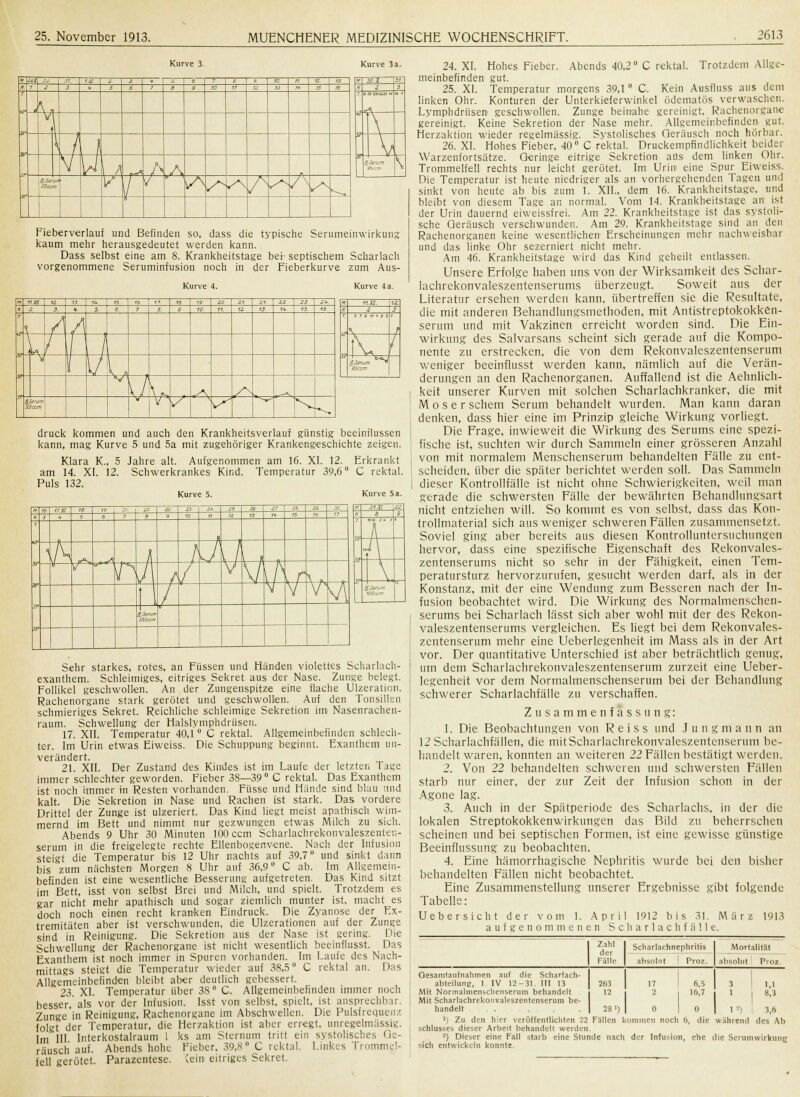 Kurve 3. Kurve 3 a. ■■i in _. ar. & j t 5 6 7 0 9 10 ii '2 fii H 1 ^ J v s 6 7 5 9 «7 11 12 fj n 15 » T %'- }T .fr rt V V \ / , / V W \ 4 r<A A , A SSccm V / / ^A •^ y\ f- s^ A ^ w 30 t 31 Ä 2 3 t 7i m omm *i ßöervm SSccm Fieberverlauf und Befinden so, dass die typische Serumeinwirkung kaum mehr herausgedeutet werden kann. Dass selbst eine am 8. Krankheitstage bei- septischem Scharlach vorgenommene Seruminfusion noch in der Fieberkurve zum Aus- Kurve 4. Kurve 4 a. - 11 XU u 13 ^ IS w ! 17 18 19 ZO 21 ZI. 22 23 2h- * 2 3. ** 5 0. 7 :■ i 10 11. 12 13 1<* 15 16 r \ A A W \ u / \ \h ^ i V L 3r v> \J v S\ gJenjm SSccm V V \/ * \ druck kommen und auch den Krankheitsverlauf günstig beeinflussen kann, mag Kurve 5 und 5a mit zugehöriger Krankengeschichte zeigen. Klara K., 5 Jahre alt. Aufgenommen am 16. XI. 12. Erkrankt am 14. XI. 12. Schwerkrankes Kind. Temperatur 39,6° C rektal. Puls 132. Kurve 5. Kurve 5a. ■■■ 21. S 22 l\ 8 j 1 V. oh z* e » B,Sen,m töOcc/n Sehr starkes, rotes, an Füssen und Händen violettes Scharlach- exanthem. Schleimiges, eitriges Sekret aus der Nase. Zunge belegt. Follikel geschwollen. An der Zungenspitze eine flache Ulzeration. Rachenorgane stark gerötet und geschwollen. Auf den Tonsillen schmieriges Sekret. Reichliche schleimige Sekretion im. Nasenrachen- raum. Schwellung der Halslymphdrüsen. 17. XII. Temperatur 40,1 ° C rektal. Allgemeinbefinden schlech- ter. Im Urin etwas Eiweiss. Die Schuppung beginnt. Exanthem un- verändert. 21. XII. Der Zustand des Kindes ist im Laufe der letzten Tage immer schlechter geworden. Fieber 38—39° C rektal. Das Exanthem ist noch immer in Resten vorhanden. Füsse und Hände sind blau und kalt. Die Sekretion in Nase und Rachen ist stark. Das vordere Drittel der Zunge ist ulzeriert. Das Kind liegt meist apathisch wim- mernd im Bett und nimmt nur gezwungen etwas Milth zu sich. Abends 9 Uhr 30 Minuten 100 ccm Scharlachrekonvaleszenten- serum in die freigelegte rechte Ellenbogenvene. Nach der Infusion steigt die Temperatur bis 12 Uhr nachts auf 39.7u und sinkt dann bis zum nächsten Morgen 8 Uhr auf 36,9° C ab. Im Allgemein- befinden ist eine wesentliche Besserung aufgetreten. Das Kind sitzt im Bett, isst von selbst Brei und Milch, und spielt. Trotzdem es gar nicht mehr apathisch und sogar ziemlich munter ist, macht es doch noch einen recht kranken Eindruck. Die Zyanose der Ex- tremitäten aber ist verschwunden, die Ulzerationen auf der Zunge sind in Reinigung. Die Sekretion aus der Nase ist gering. Die Schwellung der Rachenorgane ist nicht wesentlich beeinflusst. Das Exanthem ist noch immer in Spuren vorhanden. Im Laufe des Nach- mittags steigt die Temperatur wieder auf 38,5° C rektal an. Das Allgemeinbefinden bleibt aber deutlich gebessert. 23. XI. Temperatur über 38° C. Allgemeinbefinden immer noch besser,' als vor der Infusion. Isst von selbst, spielt, ist ansprechbar. Zunge in Reinigung, Rachenorgane im Abschwellen. Die Pulsfrequenz folgt der Temperatur, die Herzaktion ist aber erregt, unregelmässig. Im III Interkostalraum 1 ks am Sternum tritt ein systolisches Ge- räusch auf. Abends hohe Fieber. 39,8° C rektal. Linkes Trommel- fell gerötet. Parazentese, (ein eitriges Sekret. 24. XI. Hohes Fieber. Abends 40,2 ° C rektal. Trotzdem Allge- meinbefinden gut. 25. XI. Temperatur morgens 39,1 ° C. Kein Atisfluss aus dem linken Ohr. Konturen der Unterkieferwinkel ödematös verwaschen. Lymphdrüsen geschwollen. Zunge beinahe gereinigt. Rachenorganc gereinigt. Keine Sekretion der Nase mehr. Allgemeinbefinden gut. Herzaktion wieder regelmässig. Systolisches Geräusch noch hörbar. 26. XI. Hohes Fieber, 40° C rektal. Druckempfindlichkeit beider Warzenfortsätze. Geringe eitrige Sekretion aus dem linken Ohr. Trommelfell rechts nur leicht gerötet. Im Urin eine Spur Eiweiss. Die Temperatur ist heute niedriger als an vorhergehenden Tagen und sinkt von heute ab bis zum 1. XII.. dem 16. Krankheitstage, und bleibt von diesem Tage an normal. Vom 14. Krankheitstage an ist der Urin dauernd eiweissfrei. Am 22. Krankheitstage ist das systoli- sche Geräusch verschwunden. Am 29. Krankheitstage sind an den Rachenorganen keine wesentlichen Erscheinungen mehr nachweisbar und das linke Ohr sezerniert nicht mehr. Am 46. Krankheitstage wird das Kind geheilt entlassen. Unsere Erfolge haben uns von der Wirksamkeit des Schar- lachrekonvaleszentenserums überzeugt. Soweit aus der Literatur ersehen werden kann, übertreffen sie die Resultate, die mit anderen Behandlungsmethoden, mit Antistreptokokken- serum und mit Vakzinen erreicht worden sind. Die Ein- wirkung des Salvarsans scheint sich gerade auf die Kompo- nente zu erstrecken, die von dem Rekonvaleszentenserum weniger beeinflusst werden kann, nämlich auf die Verän- derungen an den Rachenorganen. Auffallend ist die Aehnlich- keit unserer Kurven mit solchen Scharlachkranker, die mit Moser schem Serum behandelt wurden. Man kann daran denken, dass hier eine im Prinzip gleiche Wirkung vorliegt. Die Frage, inwieweit die Wirkung des Serums eine spezi- fische ist, suchten wir durch Sammeln einer grösseren Anzahl von mit normalem Menschenserum behandelten Fälle zu ent- scheiden, über die später berichtet werden soll. Das Sammeln dieser Kontrollfälle ist nicht ohne Schwierigkeiten, weil man gerade die schwersten Fälle der bewährten Behandlungsart nicht entziehen will. So kommt es von selbst, dass das Kon- trollmaterial sich aus weniger schweren Fällen zusammensetzt. Soviel ging aber bereits aus diesen Kontrolluntersuchungen hervor, dass eine spezifische Eigenschaft des Rekonvales- zentenserums nicht so sehr in der Fähigkeit, einen Tem- peratursturz hervorzurufen, gesucht werden darf, als in der Konstanz, mit der eine Wendung zum Besseren nach der In- fusion beobachtet wird. Die Wirkung des Normalmenschen- serums bei Scharlach lässt sich aber wohl mit der des Rekon- valeszentenserums vergleichen. Es liegt bei dem Rekonvales- zentenserum mehr eine Ueberlegenheit im Mass als in der Art vor. Der quantitative Unterschied ist aber beträchtlich genug, um dem Scharlachrekonvaleszentenserum zurzeit eine Ueber- legenheit vor dem Normalmenschenserum bei der Behandlung schwerer Scharlachfälle zu verschaffen. Zusammenfassung: 1. Die Beobachtungen von Reiss und Jungmann an 12 Scharlachfällen, die mitScharlachrekonvaleszentenserum be- handelt waren, konnten an weiteren 22 Fällen bestätigt werden. 2. Von 22 behandelten schweren und schwersten Fällen starb nur einer, der zur Zeit der Infusion schon in der Agone lag. 3. Auch in der Spätperiode des Scharlachs, in der die lokalen Streptokokkenwirkungen das Bild zu beherrschen scheinen und bei septischen Formen, ist eine gewisse günstige Beeinflussung zu beobachten. 4. Eine hämorrhagische Nephritis wurde bei den bisher behandelten Fällen nicht beobachtet. Eine Zusammenstellung unserer Ergebnisse gibt folgende Tabelle: Ueber sieht der vom 1. April 1912 bis 31. März 1913 aufgenommenen Scharlachfälle. Gesamtaufnahmen auf die Scharlach- abteilung, 1. IV 12-31. III 13 Mit Normalmenschenserum behandelt Mit Scharlachrekonvaleszentenserum be- handelt . . . . Zahl der Fälle 263 12 28') Scharlachnephritis absolut I Proz. 17 2 0 6,5 16,7 0 Mortalität absolut Proz. 1=) ',1 8,3 3,6 ') Zu den hier veröffentlichten 22 Fällen kommen noch 6, die während des Ab Schlusses dieser Arbeit behandelt werden. -) Dieser eine Fall starb eine Stunde nach der Infusion, ehe die Serumwirkung sich entwickeln konnte.