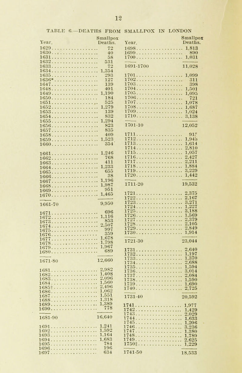 TABLE C.—DEATHS FROM SMALLTOX IN LONDON Smallpox Deaths. Yeai-. 1629 72 1630... 40 1631 5S 1632 531 1633 72 1634 1,354 1635 293 1636* 127 1047 139 1648 401 1649 1,190 1650 184 1651 ,. 525 1652 1,279 1653 139 1654 832 1655 1,294 1656 823 1657 835 1658 409 1659 1,523 1660 354 1661 1.2-16 1662 768 1663 411 1664 1,233 1665 655 1666 38 1667 1.196 1668 1.9f7 1669 951 1670 1.46o 1061-70 9,950 1671. 1672. 1073. 1674. 1675. 1676. 1677. 1678. 1679. 1680. 696 ,116 853 ,507 997 359 ,678 .798 ,967 689 1671-80 12,660 1681. 1682. 1U83. 1684. 1685T IDS.'. 1687. less 1689. 1690. ,9S2 ,408 ,096 ,5011 496 062 551 318 389 778 1GS1-90 1691. 1692. 1693. 1694. 1695. 1090 1097. 16,040 . 1,241 . 1.592 . 1.104 . 1,083 784 196 634 Smallpox Year. Deaths. 169S 1,813 1699 890 1700 1,031 1091-1700 1701. 1702. 1703. 1704. 1705. 1700. 1707. 170S. 1709. 1710. ,028 ,099 311 398 ,501 095 721 078 687 024 138 1701-10 12,052 1711. 1712. 1713. 1714. 1715. 1710. 1717. 1718. 1719. 1720. 91? ,943 ,014 ,810 ,057 ,427 ,211 ,S8 I ,229 ,442 1711-20 19,532 1721 2,375 1722 2,107 1723 3,271 1724 1,227 1725 3,188 1720 1,569 1727 2,379 1728 2,105 1729 2,849 1730 1,914 1721-30 23,044 1731 2,040 1732 1,197 1733 1,370 1734 2.088 1735 1,594 1736 3,014 1737 2,084 1738 1,590 1739 1,690 1740 2,725 1731-40 1741.. 1742.. 1743.. 1744.. 1745. . 1746. . 1747. . 1748.. 1749.. 1750t. 1741-50 20,592 . 1,977 . 1,429 . 2,029 . 1,033 . 1,206 . 3,236 . 1,380 . 1,789 . 2,625 . 1,229 18.533