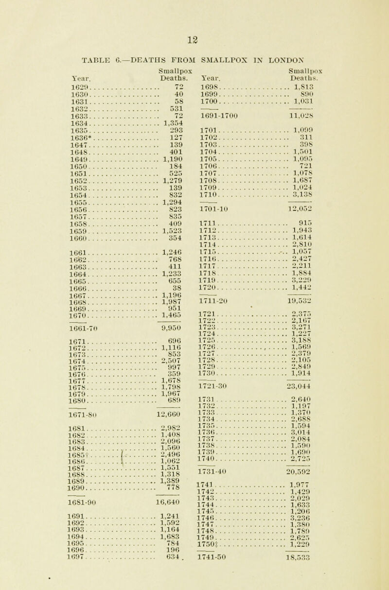 TABLE 0.—DEATHS FROM SMALLPOX IN LONDON Smallpox Year. Deaths. Year. 1629 Smallpox Deaths. 72 1630 40 1631 58 1632.. 531 1633.. 72 1634.. 1.354 1635.. 293 1636*.. 127 1647 . 139 1648. 401 1649 1,190 1650 1S4 1651 525 1652 1,279 1653 139 1654 832 1655 1,294 1656 823 1657 833 1658 400 1659 1,523 1660 354 1661. 1662 1663 . 1664 . 1665. 1666. 1667. 166S. 1669. 1670. 1661-7H ,246 768 411 ,233 655 38 ,196 ,987 951 465 1671 1 672 1 1673 1674 2 1675 1676 1677 1 1678 1 1679 1 16S0 950 696 116 S53 507 997 359 ,678 ,798 ,967 689 1671-Sd 12,660 1081 . 1682 1683. 1684 . 16851 1686. 16S7. 1688. 16S9. 1690. ,982 ,408 096 560 496 062 551 318 389 778 1681-90 16,640 1691 1,241 1692 1,592 1693 1,164 1694 1,683 1695 784 1696 196 1697 634. 1699 son 1691-1700 1701 11.028 1,099 1702 . 311 1703. . .... 398 1704 .. 1,501 1706. 721 1707.. . . 1.07S 170S 1,687 1709 1,(124 1710.. .. 3,138 1701-10 1711 . 12,032 915 1712 1713 1,943 1,614 1714 . . 2,810 1715. ...... 1,037 1716 .. 2,427 1717 . . .. 2,211 1718 1,884 1719 3,229 1720 1,44 1711-20 19,532 1721 1722 2 1723 3 1724 1 172: 1726 , 1 1727 2 1728 2 1729 2 1730 1 1721-30 ,375 167 271 227 ,188 569 379 105 849 914 23,044 1731 . , 2,640 1732 1,197 173:: 1,370 1734 2,688 1735 1,594 1736 3,014 1737 2,084 1738, 1,590 1739 1,690 1740 2.725 1731-40 20,592 1741 . 1742.. 1743.. 1744.. 1745.. 1746.. 1747.. 1748.. 1749.. 17501. 429 029 633 206 236 380 789 625 229 1741-50 is,:.:■:.;