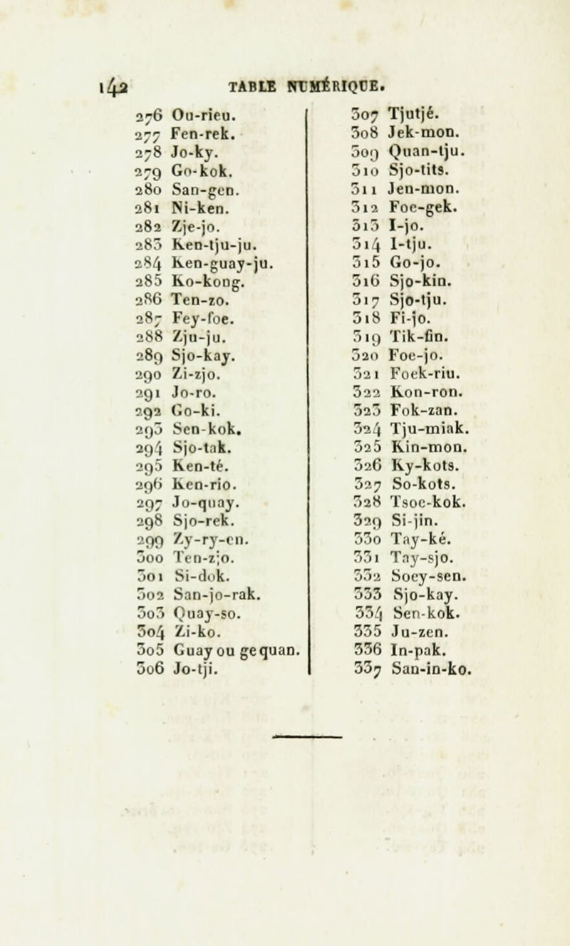 l-'fi TABLE M MÎRIQCE. 276 Ou-rieu. 507 Tjutjé. 277 Fen-rek. 3o8 Jek-mon. 278 Jo-ky. 009 Quan-lju. 279 Go-kok. 5io Sjo-tits. 280 San-gcn. 5ii Jen-nion. 281 Ni-ken. 312 Foc-gek. 282 7,je-jo. 3i3 I-jo. a83 Ken-tju-ju. 3i4 1-tju. 284 hen-guay-ju. 3i5 Go-jo. 285 Ko-koog. 5i6 Sjo-kin. 286 Ten-zo. 317 Sjo-tju. 287 Fey-foe. 518 Fi-jo. 288 Zju-ju. 319 Tik-fin. 289 Sjo-kay. 020 Foc-jo. 290 Zi-zjo. 32i Foek-riu. 291 Jo-ro. 322 Kon-ron. 292 Go-ki. 523 Fok-zan. 290 Scn-kok. 324 Tju-iniak. 294 Sjo-tak. 325 Rin-mon. 295 Ken-té. 326 Ky-kots. 296 Ken-rio. 327 So-kots. 297 Jo-quay. 328 Tsoc-kok. 298 Sjo-rek. 329 Si-jin. 299 7.y-ry-en. 33o Tay-ké. 000 Ten-z;o. 331 Tay-sjo. 3oi Si-dnk. 352 Soey-sen. 5o2 San-jo-rak. 533 Sjo-kay. 5o3 Quay-so. 334 Sen-kok. 3o4 Zi-ko. 335 Ju-zen. 3o5 Guay ou gequan. 336 In-pak. 3o6 Jo-tji. 557 Sau-in-ko