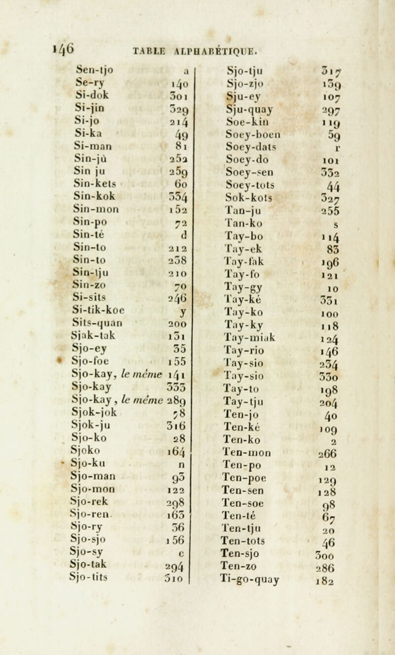 Sen-ljo a Se-ry ■ 4o Si-dok 3oi Si-jin 529 Si-jo 214 Si-ka 49 Si-raan 81 Sin-jù 25a Sin pi 25g Sin-kels 60 Sin-kok 534 Sin-mon ■ 52 Sin-po 72 Sin-té d Sin-to 212 Sin-to 2Ô8 Sin-lju aïo Sin-zo 70 Si-sits 246 Si-tik-kor y Sits-quan 200 Sjak-tak i3i Sjo-ey 55 Sjo-foe i55 Sjo-kay, le même 11\ 1 Sjo-kay 553 Sjo-kay, le même 289 Sjok-jok 78 Sjok-ju 3i6 Sjo-ko 28 Sjoko 164 Sjo-ku n Sjo-man 95 Sjo-mon 122 Sjo-rek 298 Sjo-ren ■ 65 Sjo-ry 56 Sjo-sjo i56 Sjo-sy c Sjo-tak a94 Sjo-lits 5io Sjo-tju 3,7 Sjo-zjo 139 Sju-ey 107 Sju-quay 297 Soc-kin 9 Soey-boeh 59 Soey-dats r Soey-do 101 Soey-sen 332 Soey-iuts 44 Sok-kols 327 TaD-ju 255 Tan-ko s Tay-bo 114 Tay-ek 85 Tay-fak 196 Tay-fo 121 Tay-gy 10 Tay-ké 351 Tay-ko 100 Tay-ky 118 Tay-miak 124 Tay-rio .46 Tay-sio 234 Tay-gio 33o Tay-to 198 Tay-tjn 204 Ten-jo 40 Ten-kc 109 Ten-ko 2 Tcn-mon 266 Ten-po 1 1 Tcn-poc 129 Ten-sen 128 Ten-soe 98 Ten-té 67 Ten-iju 20 Tcn-tots 46 Ten-sjo 5oo Ten-zo 286 Ti-go-quay 182