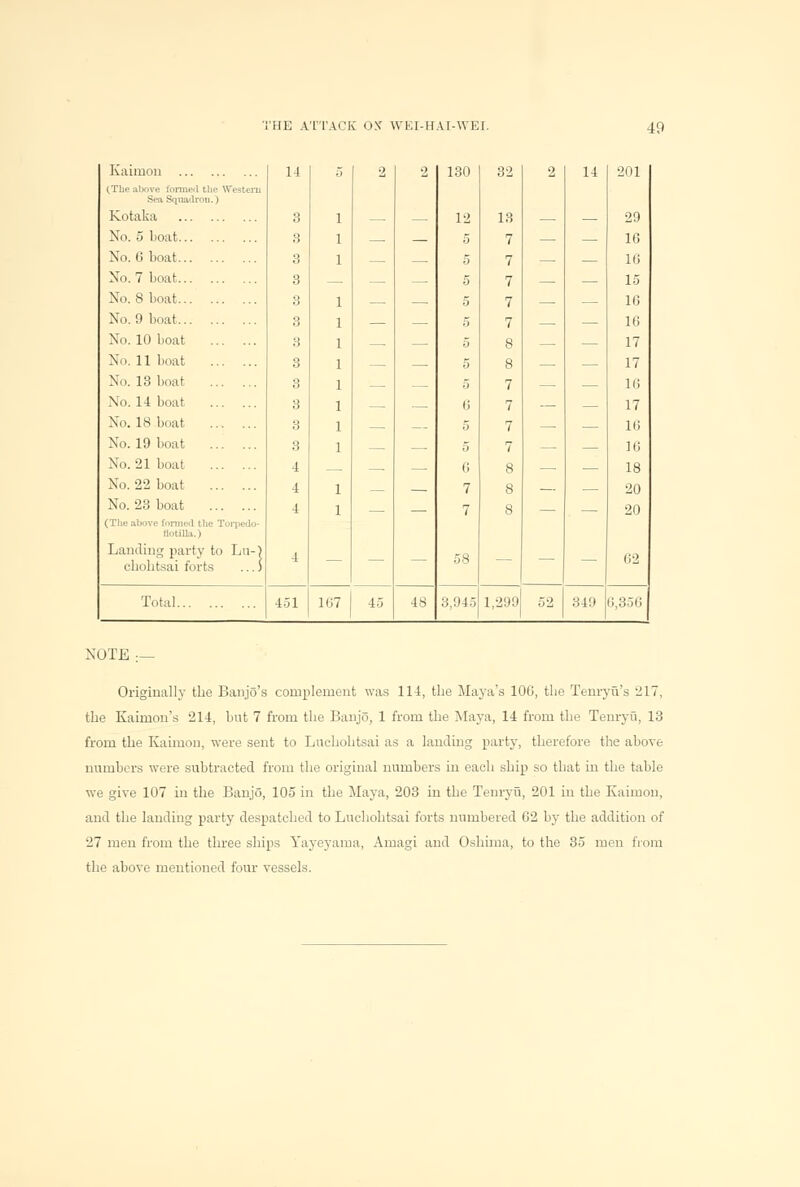 Eaimon 14 5 2 2 130 32 2 14 201 (The above formed tile Western Sea Squadron.) Kotaka 3 ™ _ 12 13 — — 29 No. 5 boat 3 . 5 7 — 10 No. G boat 3 5 7 16 No. 7 boat 3 . 5 7 15 No. S boat 3 __ 5 7 16 No. 9 boat 3 5 7 — 16 No. 10 boat 3 . 5 8 17 No. 11 boat 3 5 8 17 No. 13 boat 3 . 5 7 10 No. 14 boat 3 6 7 17 No. 18 boat 3 5 7 16 No. 19 boat 3 5 7 16 No. 21 boat 4 . . C 8 — — 18 No. 22 boat 4 7 8 20 No. 23 boat 4 7 8 20 (The above formed the Torpedo- flotilla.) Landing party to Lu-) ebohtsai forts ...) 4 — — — 58 — — — 62 Total 451 107 45 48 3,945 1,299 52 349 G,356 NOTE - Originally tbe Banjo's complement was 114, the Maya's 10G, tbe Tenryii's 217, the Kaimon's 214, but 7 from the Banjo, 1 from the Maya, 14 from the Tenryu, 13 from the Kaimon, were sent to Luehohtsai as a landing party, therefore the above numbers were subtracted from the original numbers in each ship so that in the table we give 107 in the Banjo, 105 in the Maya, 203 in the Tenryu, 201 in the Kaimon, and the landing party despatched to Luehohtsai forts numbered G2 by the addition of 27 men from the three ships Yayeyama, Amagi and Oshima, to the 35 men from the above mentioned four vessels.