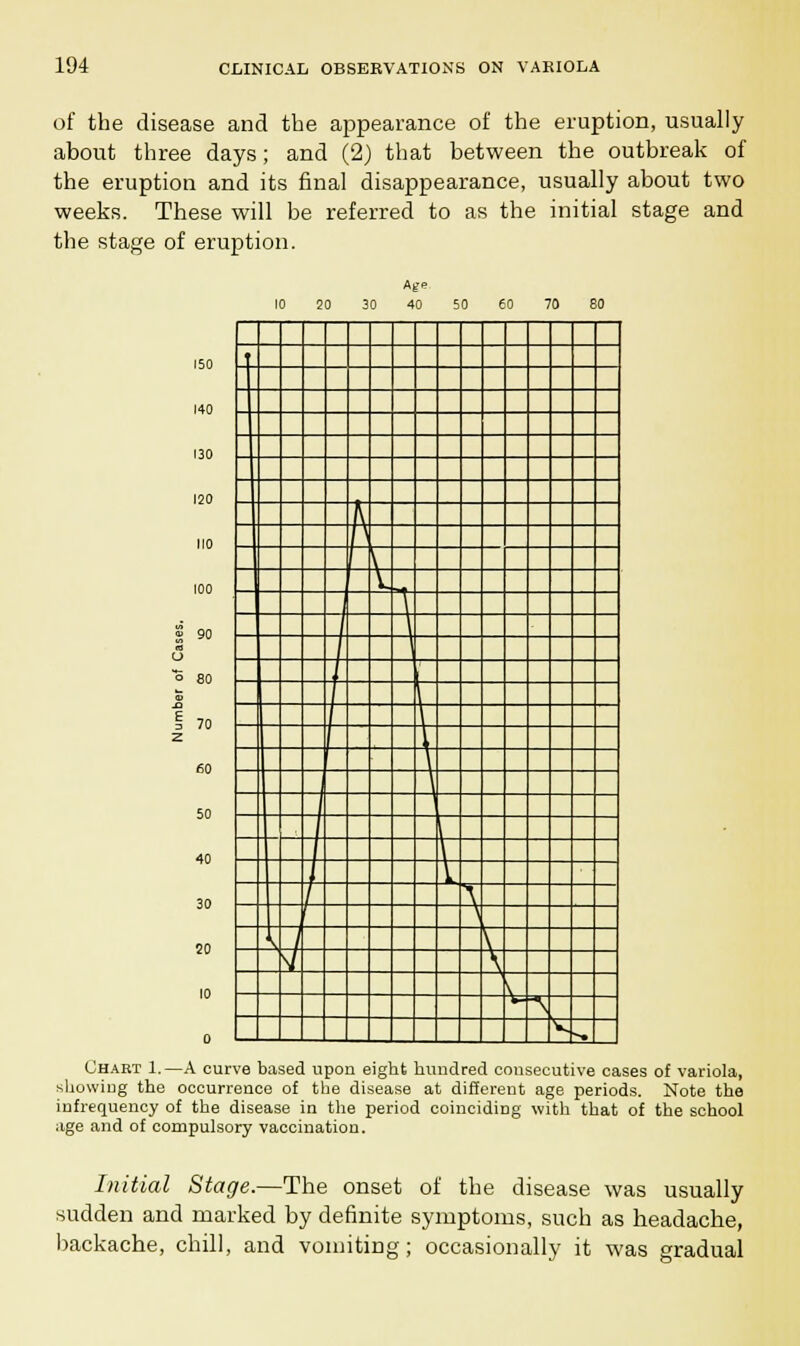 of the disease and the appearance of the eruption, usually about three days; and (2) that between the outbreak of the eruption and its final disappearance, usually about two weeks. These will be referred to as the initial stage and the stage of eruption. 30 20 Age 10 20 30 40 50 60 70 80 t 1 fv hr W 1 1 1 1 H I r I f f t r t I ~T 1 H - 1 U - J t - t 1^ - t \ - V Q c 2 3 L, ^ ^ Chart 1.—A curve based upon eight hundred consecutive cases o£ variola, showing the occurrence of the disease at different age periods. Note the infrequency of the disease in the period coinciding with that of the school age and of compulsory vaccination. Initial Stage.—The onset of the disease was usually sudden and marked by definite symptoms, such as headache, backache, chill, and vomiting; occasionally it was gradual