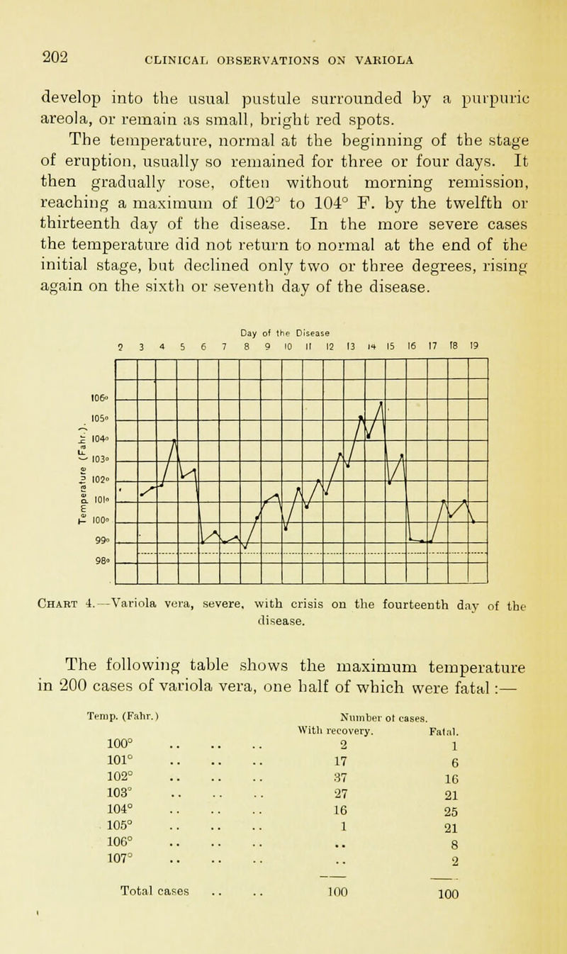 develop into the usual pustule surrounded by a purpuric areola, or remain as small, bright red spots. The temperature, normal at the beginning of the stage of eruption, usually so remained for three or four days. It then gradually rose, often without morning remission, reaching a maximum of 102° to 104° F. by the twelfth or thirteenth day of the disease. In the more severe cases the temperature did not return to normal at the end of the initial stage, but declined only two or three degrees, rising again on the sixth or seventh day of the disease. Day of the Disease 8 9 10 II 12 13 it 15 16 17 T8 19 I06» 105 i 104 — 103° I 102 ! ioi. £ |2 I00» -A-/ /1 r / i k Va -J- n ■ ' H *-/2'- --*-, r- -4 t UJ7^ t^7 ^ tl Chart 4.—Variola vera, severe, with crisis on the fourteenth day of the disease. The following table shows the maximum temperature in 200 cases of variola vera, one half of which were fatal:— Temp. (Fahr.) 100° 101° 102° 103° 104° 105° 106° 107° Number o cases With recovery. Fatal. 2 1 17 6 37 16 '27 21 16 25 1 21 8 2 Total cases 100 100