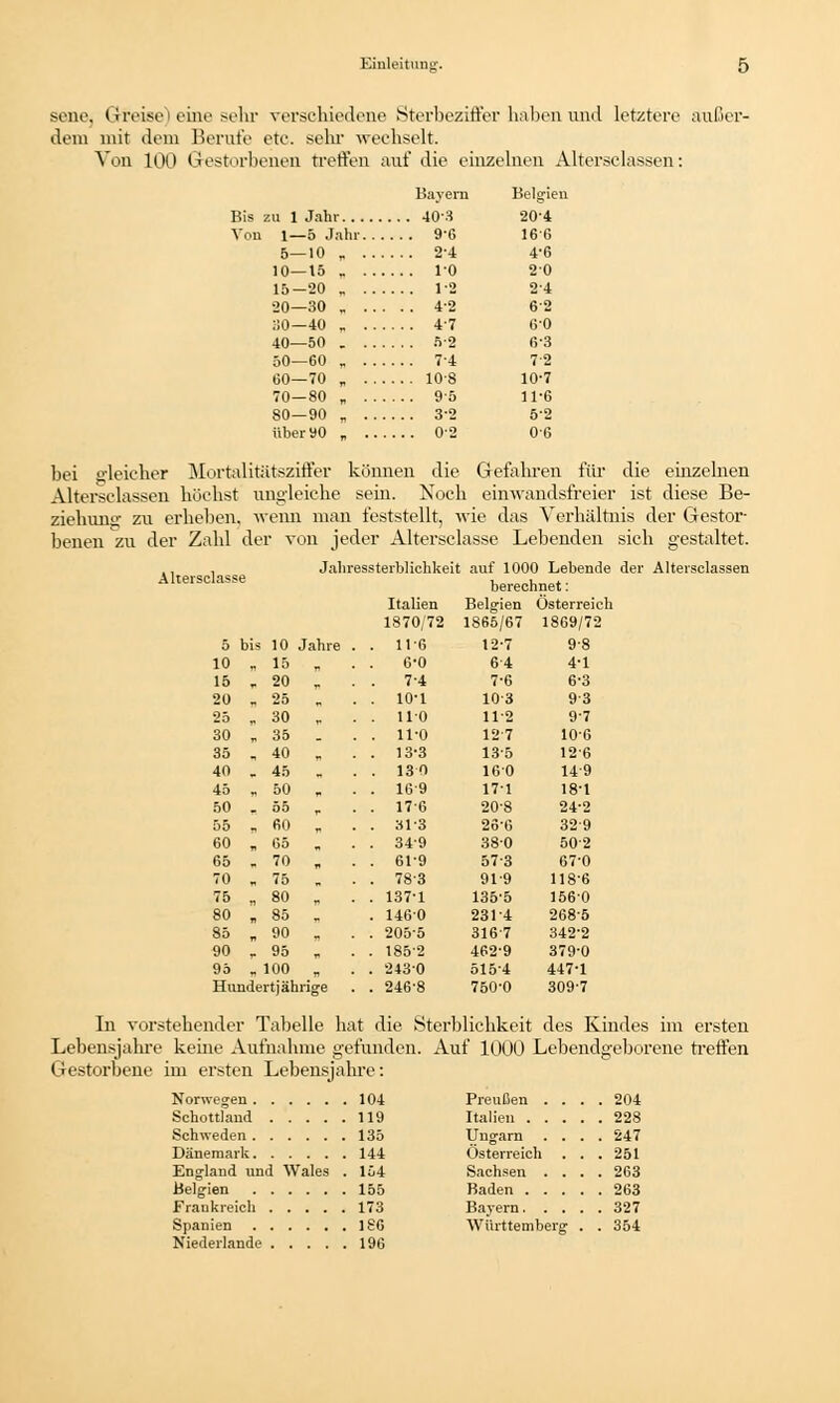 seno. Greise) eine sehr verschiedene Sterbeziffer haben und letztere außer- dem mit dem Berufe etc. sehr wechselt. Von 100 Gestorbenen treffen auf die einzelnen Alterseiassen: Bayern Bis zu 1 Jahr 403 Von 1—5 Jahr. . . 5—10 „ ... 10—15 „ ... 15-20 „ ... 20—30 „ ... ;;o—40 . ... 40—50 . ... 50—60 „ ... 60—70 „ ... 70—80 „ ... 80—90 „ ... über «0 „ ... Belgien 40-3 20-4 9-6 166 2-4 4-6 10 20 1-2 2-4 4-2 62 4-7 6-0 5-2 6-3 74 7-2 108 10-7 95 11-6 32 5-2 0-2 06 bei gleicher Mortalitätsziffer können die Gefahren für die einzelnen Alterseiassen höchst ungleiche sein. Noch einwandsfreier ist diese Be- ziehung zu erhellen, wenn man feststellt, wie das Verhältnis der Gestor- benen zu der Zahl der von jeder Alterseiasse Lebenden sich gestaltet. Jahressterblichkeit auf 1000 Lebende der Altersclassen Altersciasse berechnet: Italien Belgien Osterreich 1870/72 1865/67 1869/72 5 bis 10 Jahre . . 116 12-7 9-8 10 15 . 6-0 64 4-1 15 20 74 7-6 6-3 20 25 „ 10-1 10-3 9-3 25 30 110 11-2 9-7 30 n 35 _ . 11-0 127 106 35 40 _ . 13-3 135 12-6 40 „ 45 „ . 130 160 149 45 M 50 . 169 171 18-1 50 _ 55 . 176 20-8 24-2 55 _ 60 r . 313 26-6 32-9 60 _ 65 . 349 380 502 65 „ 70 n . 61-9 57-3 67-0 70 „ 75 m . 783 91-9 118-6 75 80 ,, . 137-1 135-5 1560 80 85 w . 146-0 2314 268-5 85 90 . 205-5 3167 342-2 90 95 „ . 185-2 462-9 379-0 95 100 . 243-0 515-4 447-1 Hundertjährige . 246-8 750-0 309-7 In vorstehender Tabelle hat die Sterblichkeit des Kindes im ersten Lebensjahre keine Aufnahme gefunden. Auf 1000 Lebendgeborene treffen Gestorbene im ersten Lebensjahre: Norwegen 104 Schottland 119 Schweden 135 Dänemark 144 England und Wales . 154 Belgien 155 Frankreich 173 Spanien 186 Niederlande 196 Preußen . . . 204 . 228 Ungarn . . . 247 Osterreich . 251 Sachsen . . . 263 . 263 . 327 Württemberg . 354