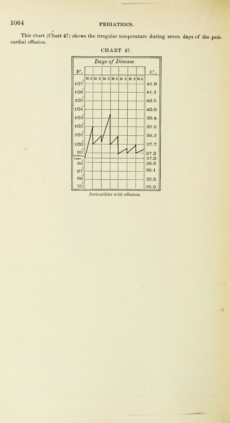 This chart (Chart 47) shows the irregular temperature during seven days of the peri- cardial effusion. CHART 47. Days of Disease. B1. c. 107 106 105 104° 103 102° ioic 100° 99 NORMAL TEMP.0 98 97° 96° 95 M IS M E M E M E M E M E ME 41.6 41.1 40.5 40.0 39.4 38.8 38.3 37.7 37.2 37.0 36.6 36.1 35.5 35.0 } J / A I / J ^ L Pericarditis with effusion.