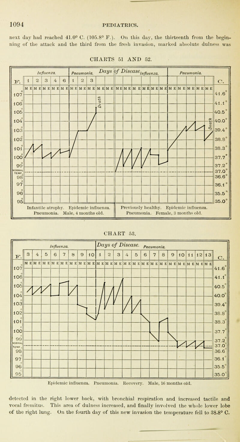 next day had reached 41.0° C. (105.8° F.). On this day, the thirteenth from the begin- ning of the attack and the third from the fresh invasion, marked absolute dulness was CHARTS 51 AND 52. Influenza. Pneumonia. DaVs of Diseaselnfiuenm Pneumonia. F. 1 2 3 4 6 1 2 3 c. 107° 106 105 104 103 102 101° 100 99 NORMAL TEMP. 98 97° 96 95 M E M E M E .'1 E M E M E M E M E M E M E ME M E M E ME ME ME M E M E M E M E M E 41.6° 41.1° 40.5° 40.0° 39.4° 38.8° 38.3° 37.7° 37.2 37.0° 36.6° 36.1° 35.5° 35.0° -x: Q / -tt / Zx I / / J y / V / / / r 1 / / / l / / / £ Infantile atrophy. Epidemic influenza. Pneumonia. Male, 4 months old. Previously healthy. Epidemic influenza. Pneumonia. Female, 3 months old. CHART 53. Influenza. Days of Disease. Pneummia F. 3 4 5 6 7 8 9 10 l 2 3 4 5 6 7 8 9 10 11 12 13 C. 107 106 105 104 103 102 101 100 99 NORMAL TEMPr 98 97 96° 95 M E M E M E M E M E M K M E M E M E M E M E 11 K M E M E M E M E M E M E M E M E M E 41.6° 41.1° 40.5° 40.0° 39.4° 38.8° 38.3° 37.7° 37.2° 37.0° 36.6' 36.1° 35.5° 35.0' / J / / / / / l / / / / / l f / / sl r \ XI k k Epidemic influenza. Pneumonia. Recovery. Male, 16 months old. detected in the right lower back, with bronchial respiration and increased tactile and vocal fremitus. This area of dulness increased, and finally involved the whole lower lobe of the right lung. On the fourth day of this new invasion the temperature fell to 38.8° C.